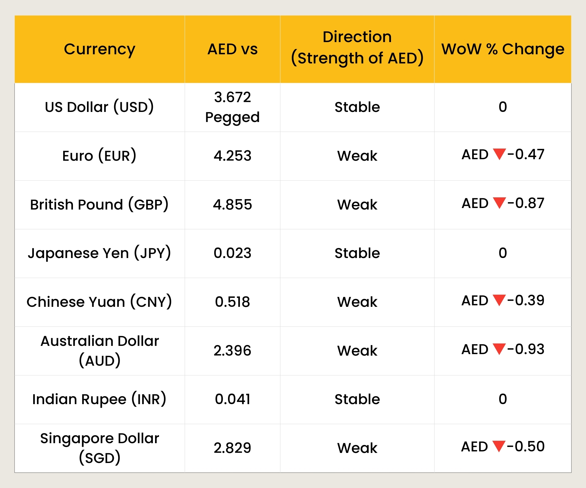AED vs Top 10 Global Currencies