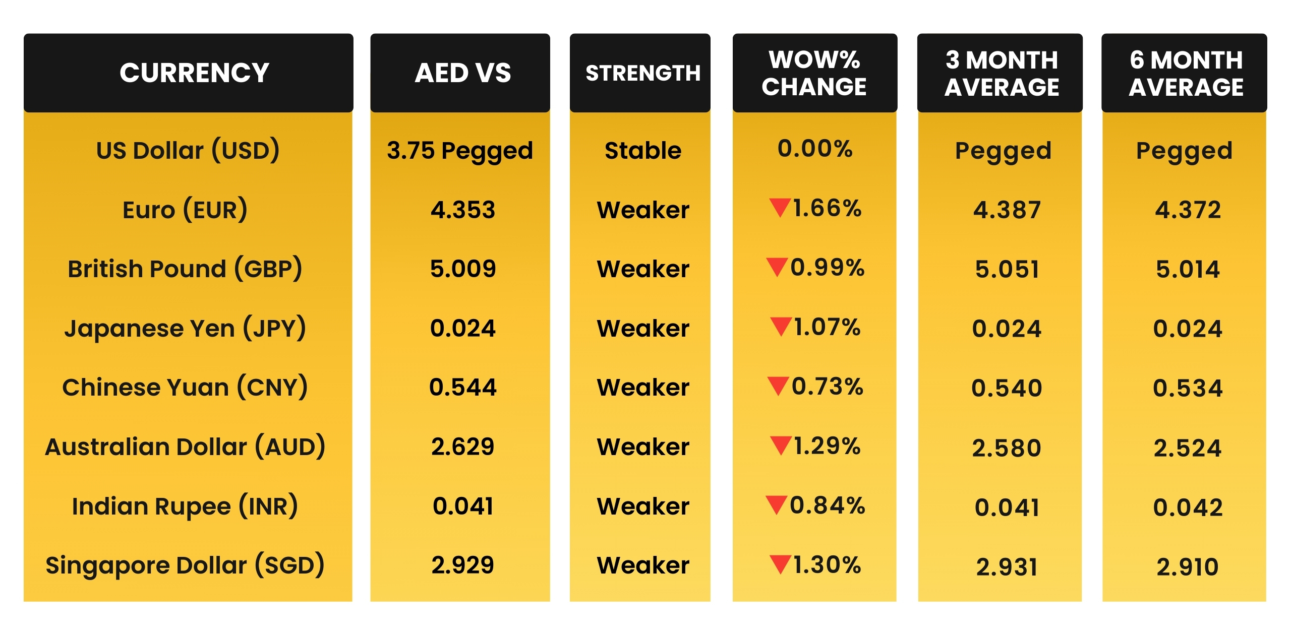 SAR vs Top 10 Global Currencies