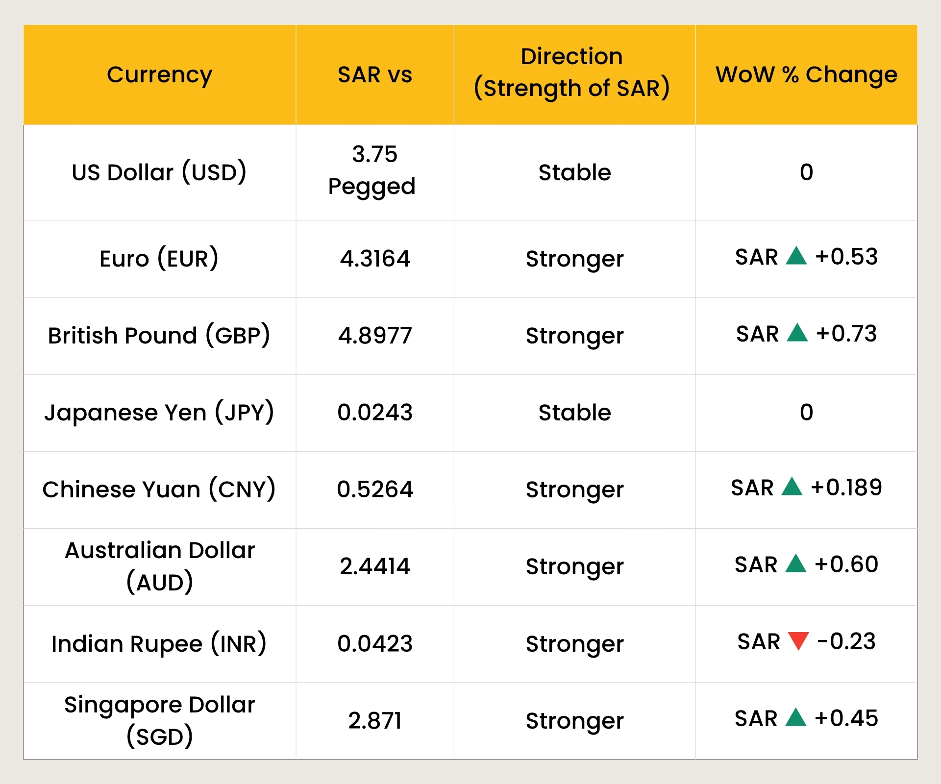 SAR vs Top 10 Global Currencies