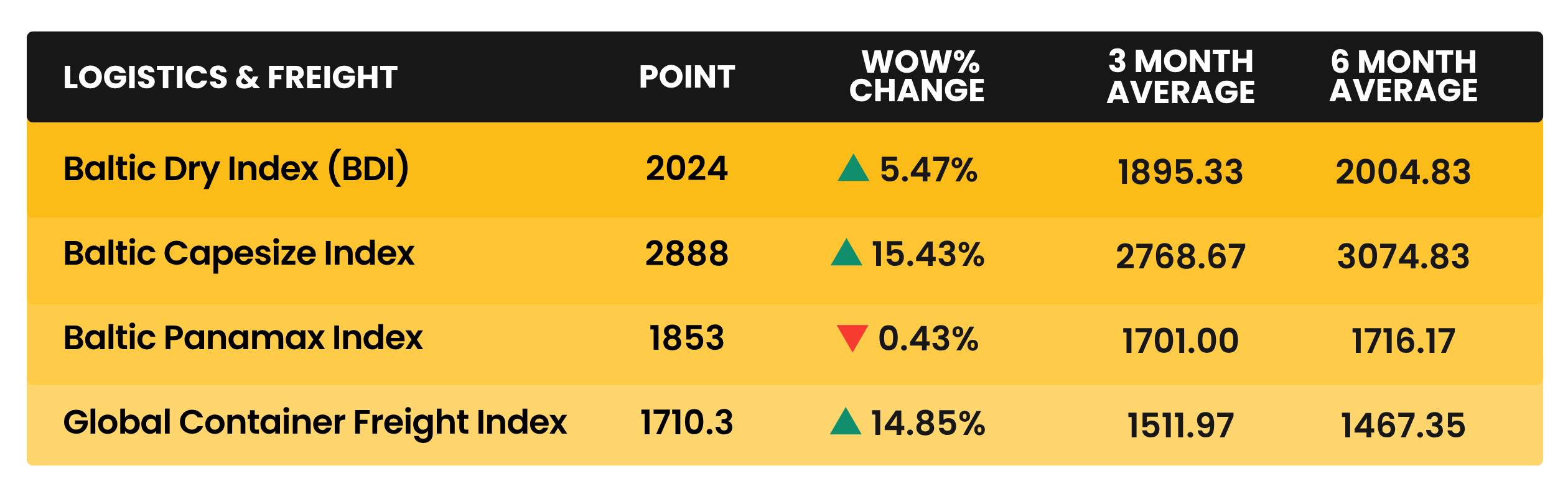 Weekly Logistics & Freight Construction Cost Multipliers - March 2026