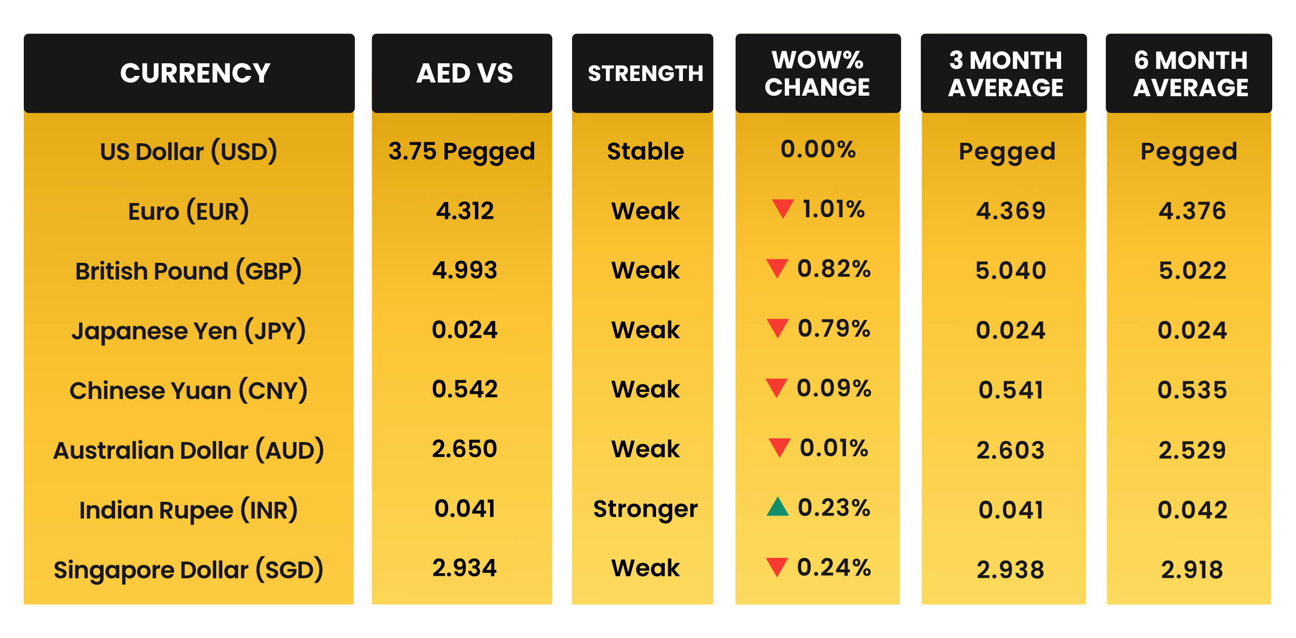 SAR Movement vs Global Trading Currencies in March 2026