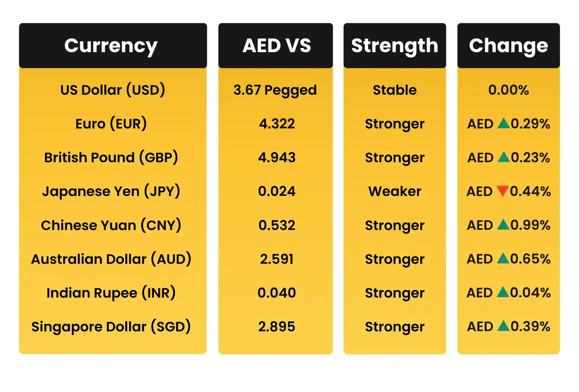 AED Movement vs Global Trading Currencies in February 2026