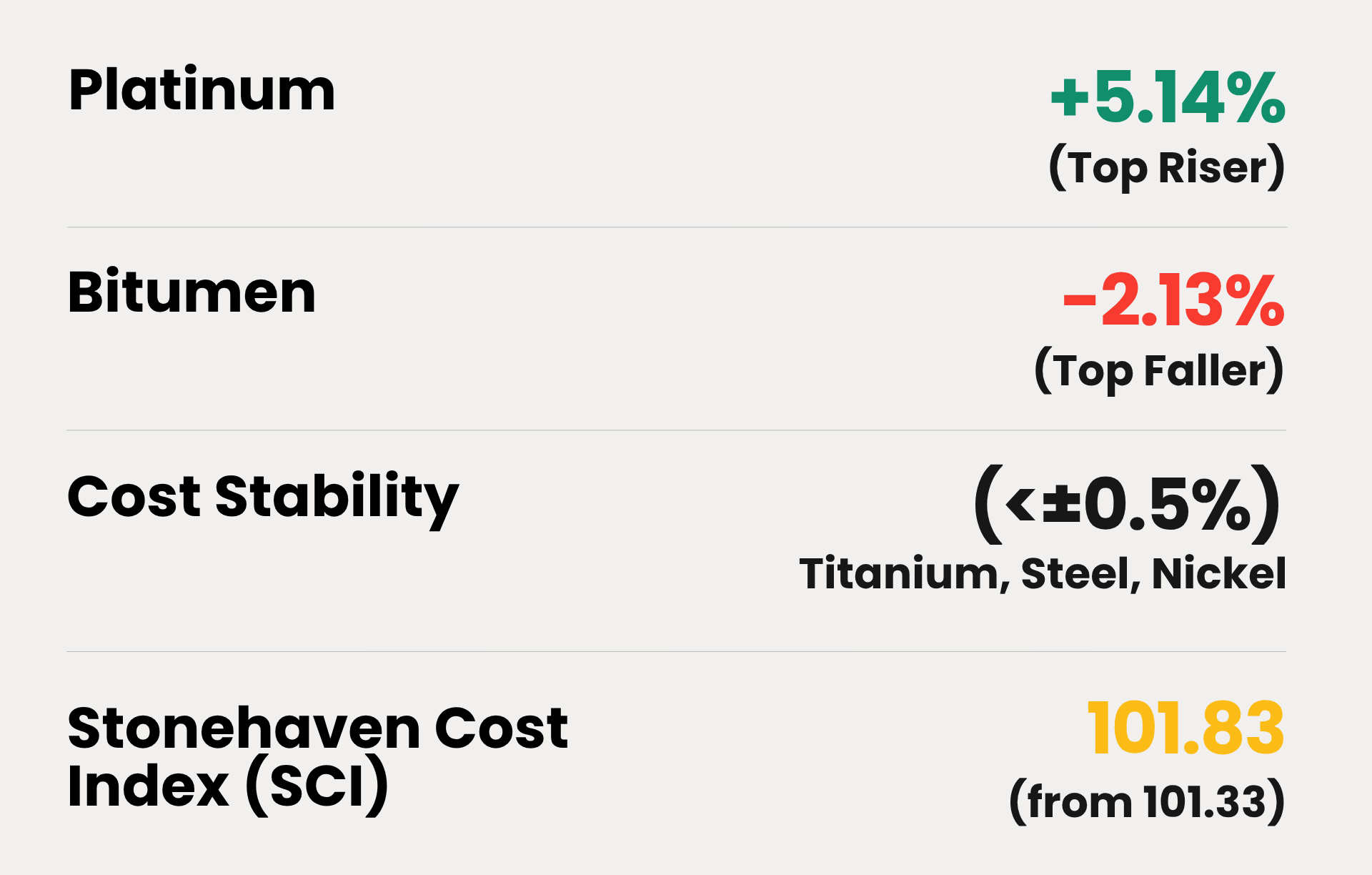WoW % change (Week on Week Change) 