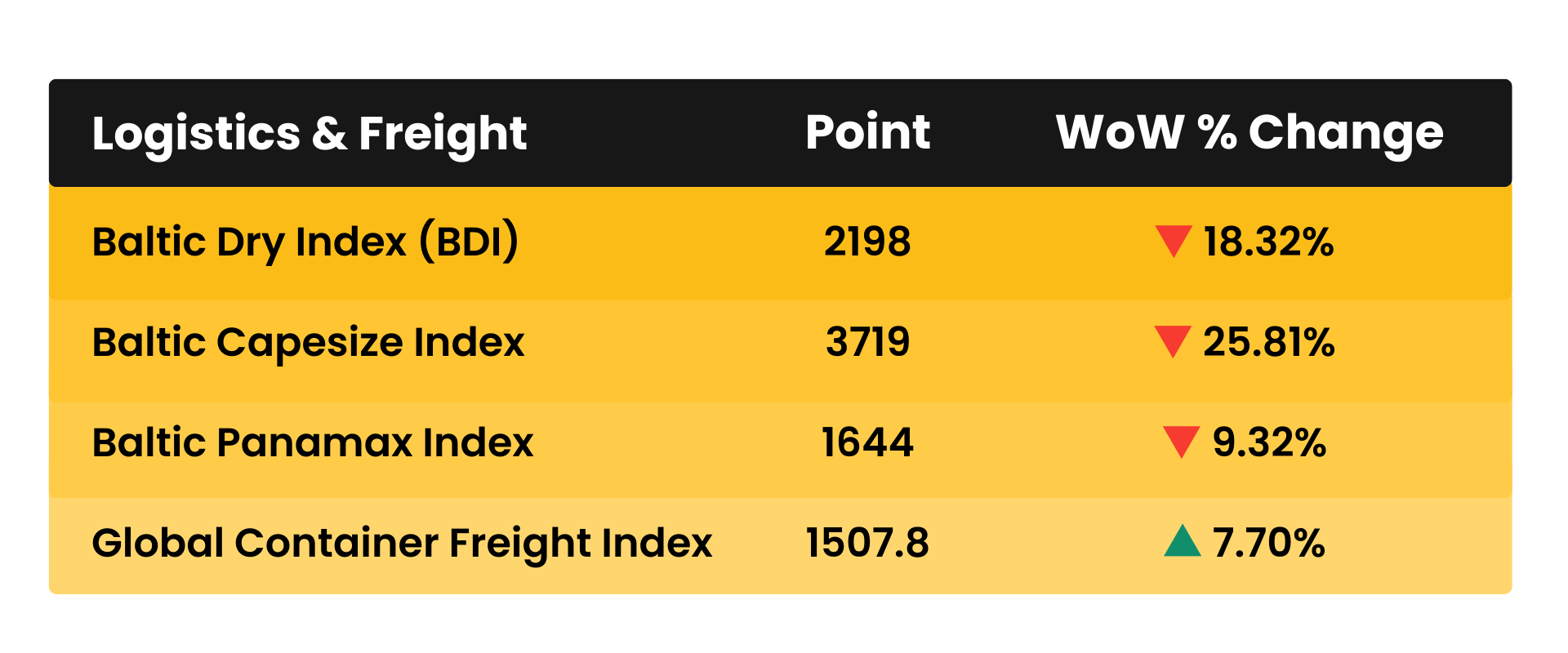 Freight Rate Multiplier in Construction