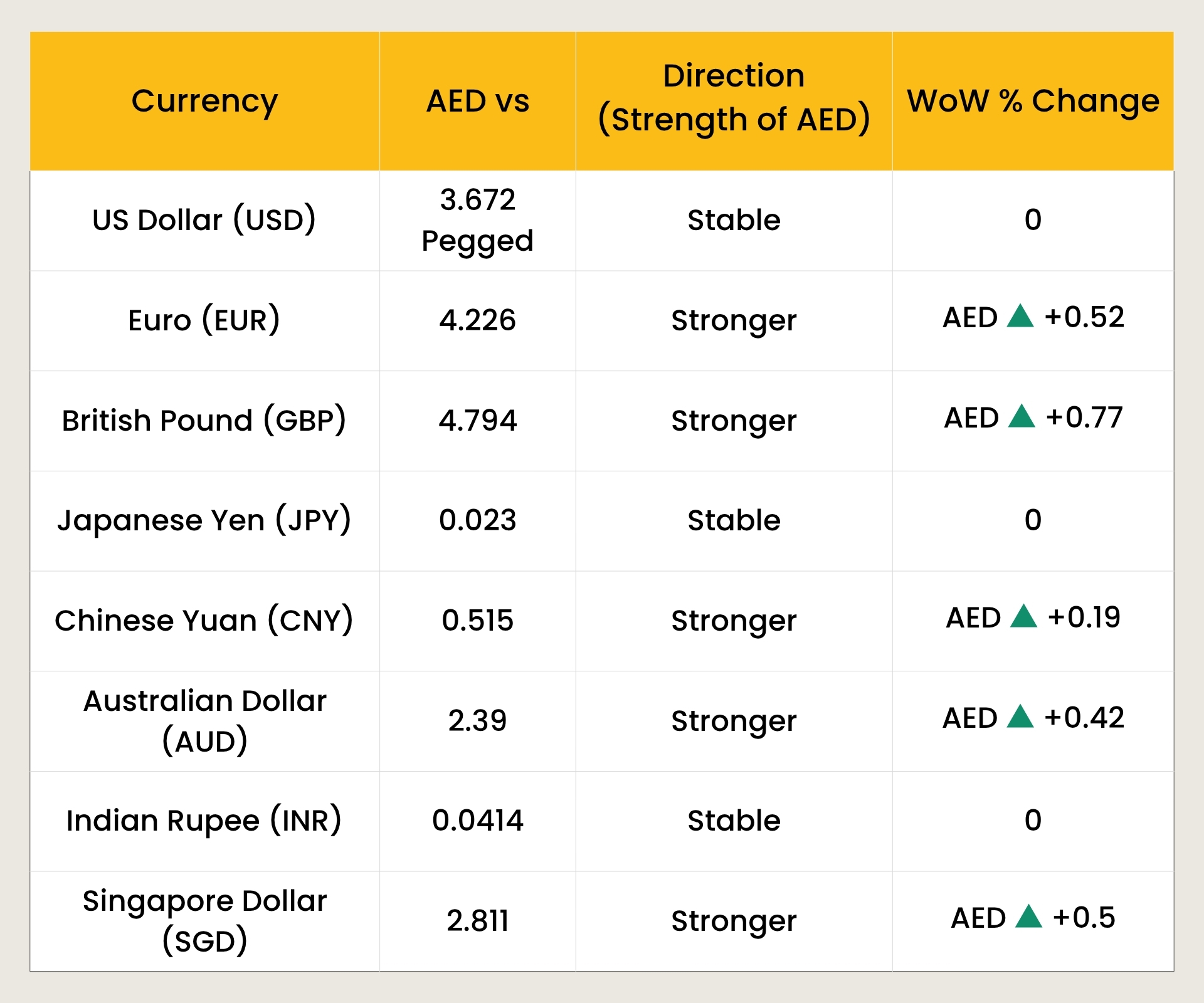 AED vs Top 10 Global Currencies