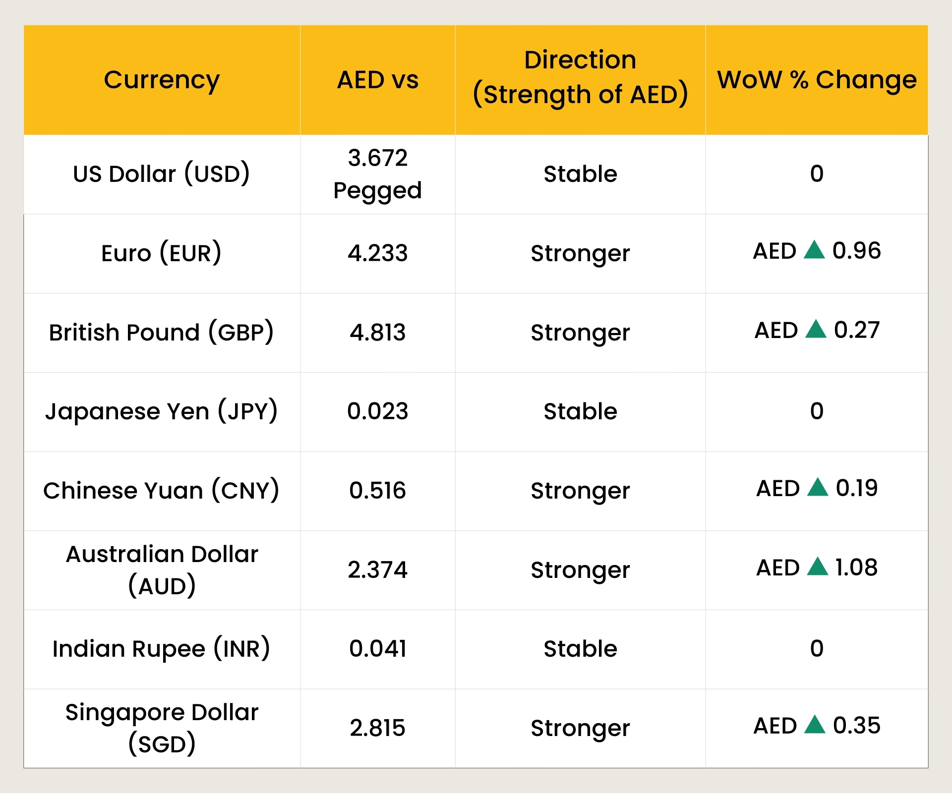 AED vs Top 10 Global Currencies