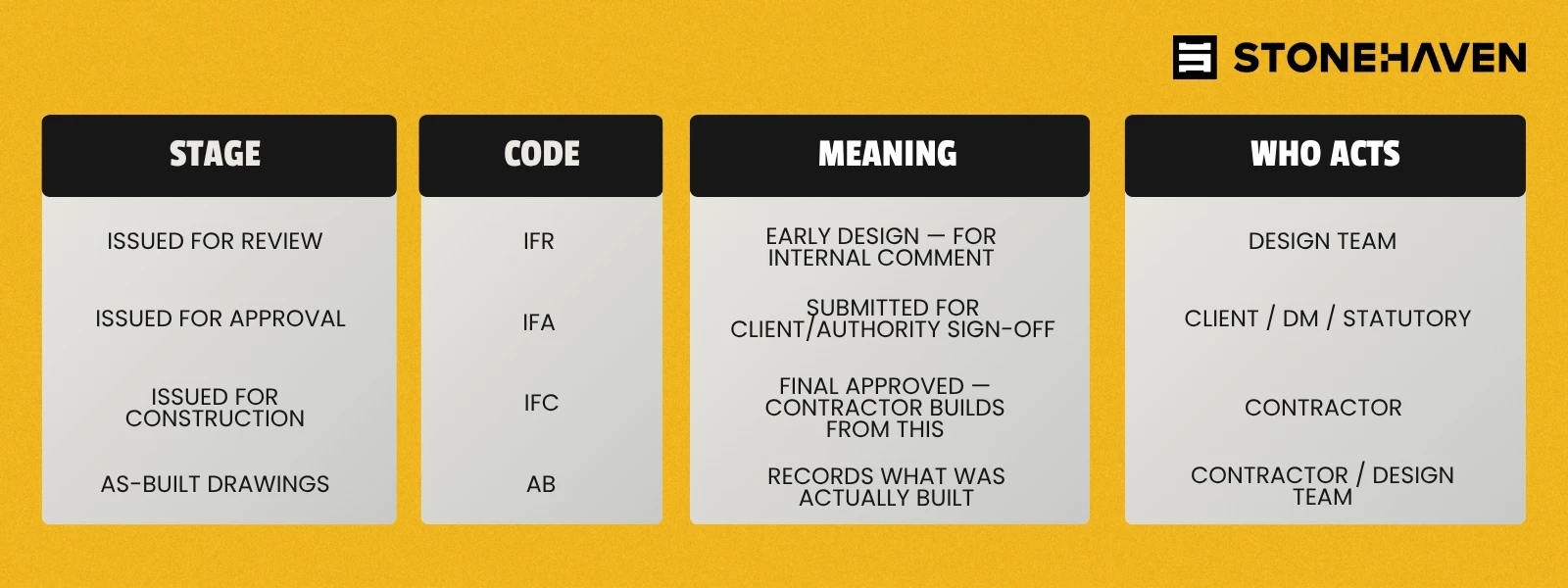  IFC vs IFT vs IFA — Understanding Construction Drawing Stages