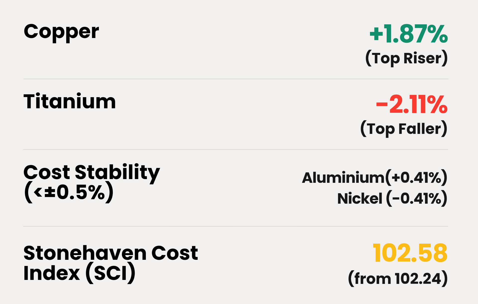 WoW % change (Week on Week Change) 