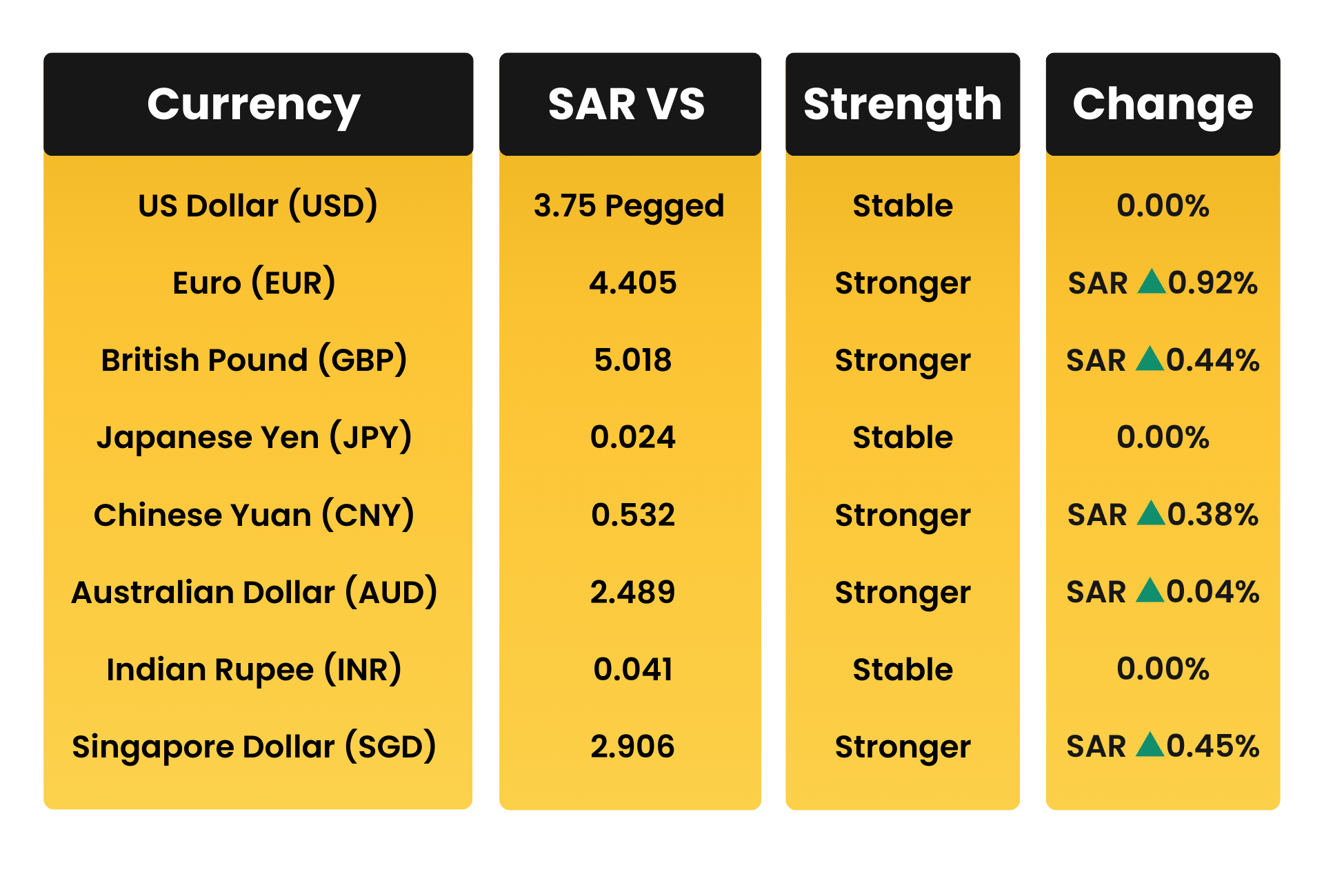 SAR vs Top 10 Global Currencies