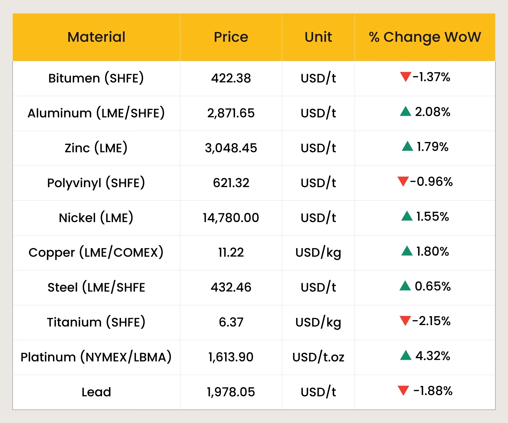 Weekly & Monthly Construction Material Prices - 27th November 2025
