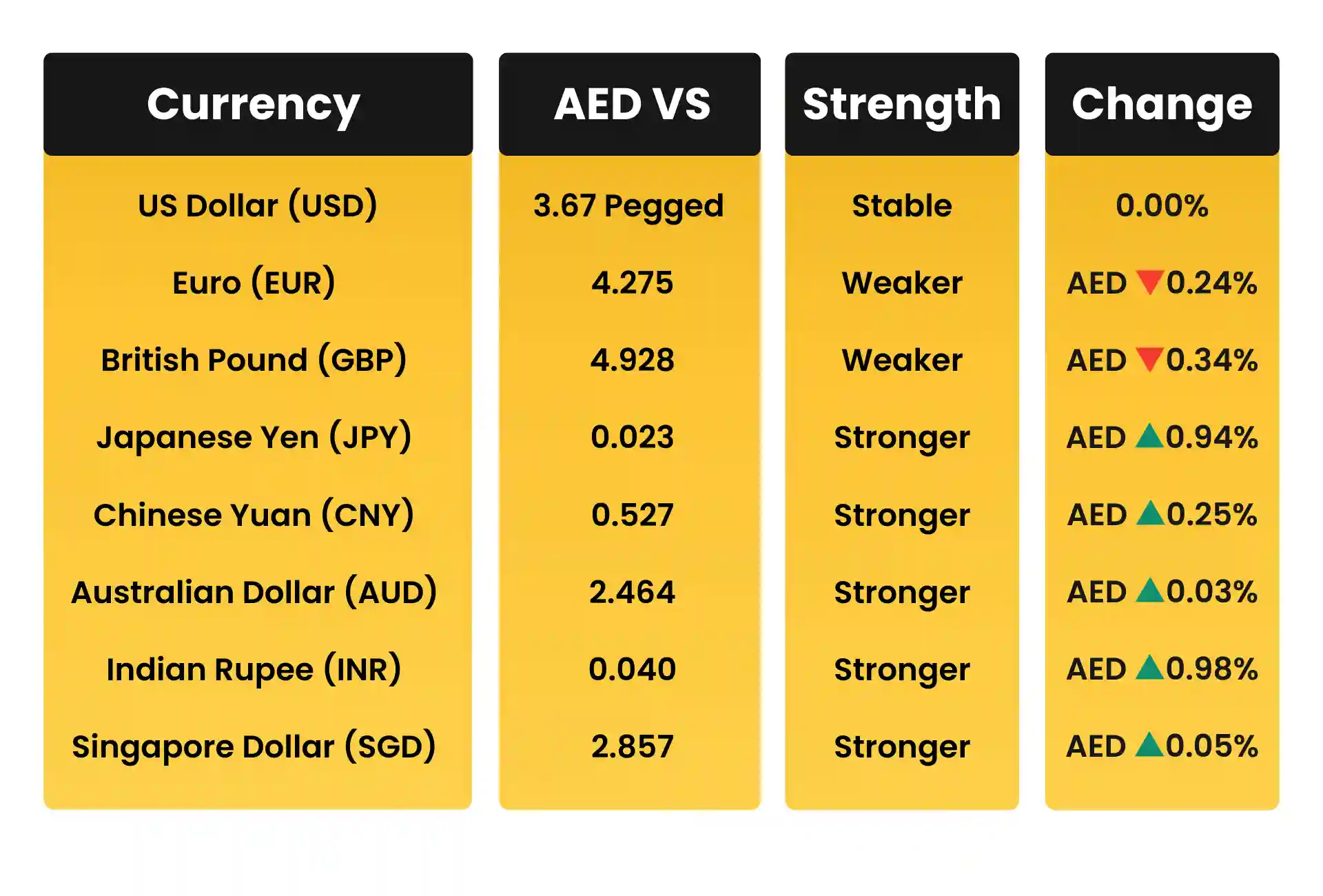 AED Movement vs Global Trading Currencies in January 2026