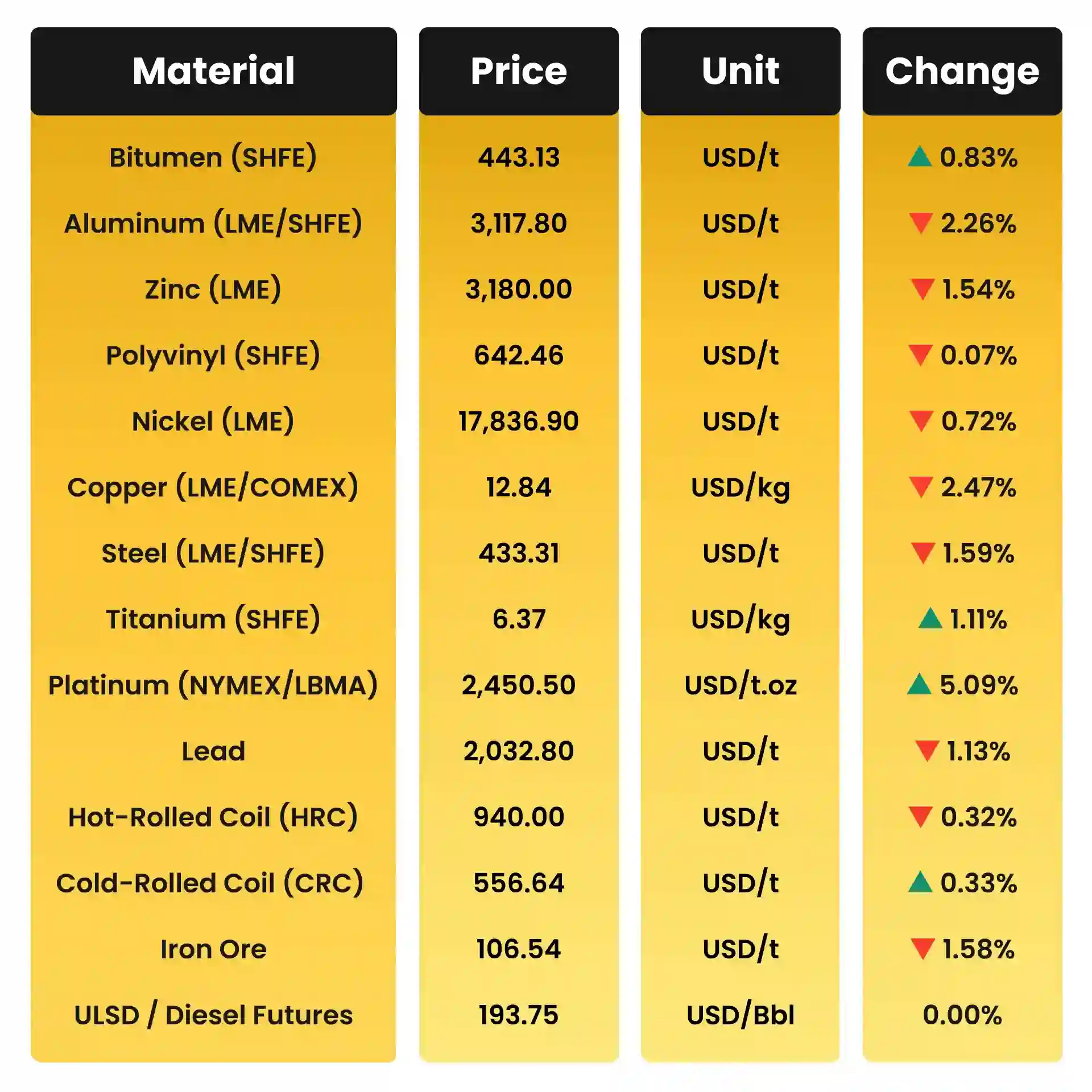 Weekly & Monthly Construction Material Prices - 20th March 2026