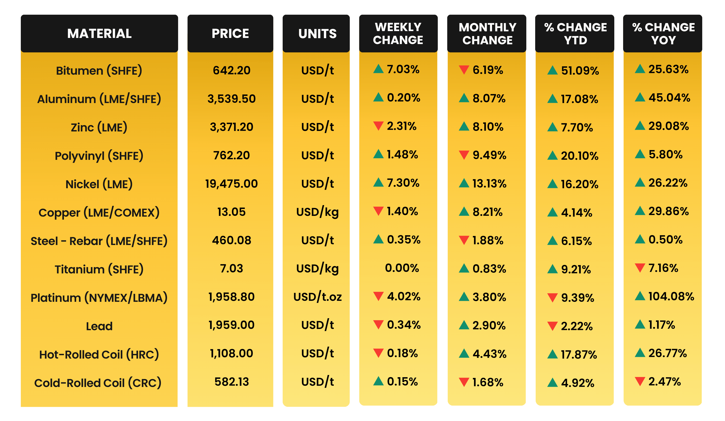 Weekly & Monthly Construction Material Prices as of 28th May 2026