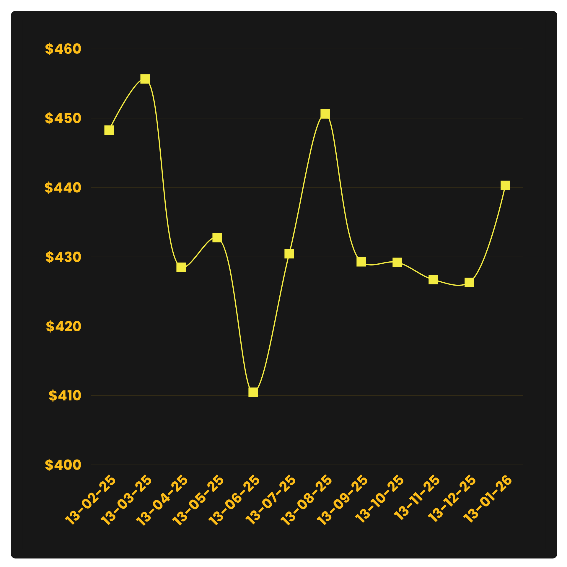 12-MONTH PRICE MOVEMENT