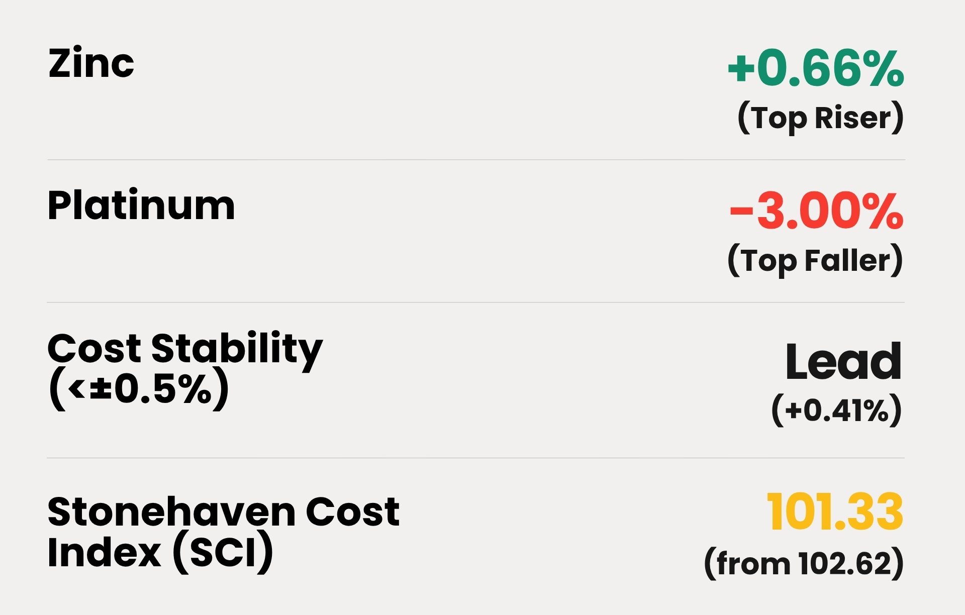 WoW % change (Week on Week Change) 