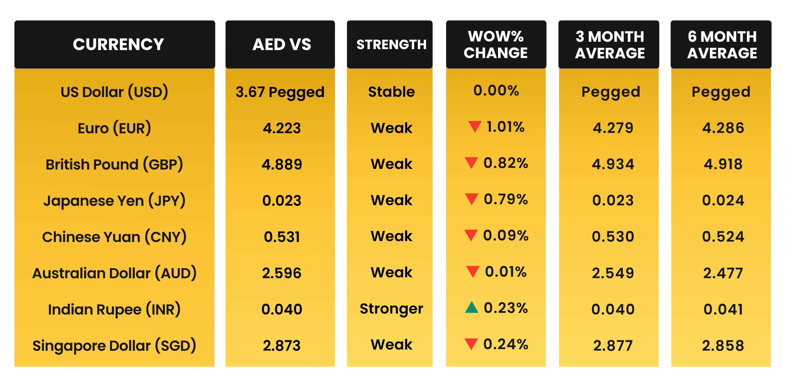 AED Movement vs Global Trading Currencies in March 2026