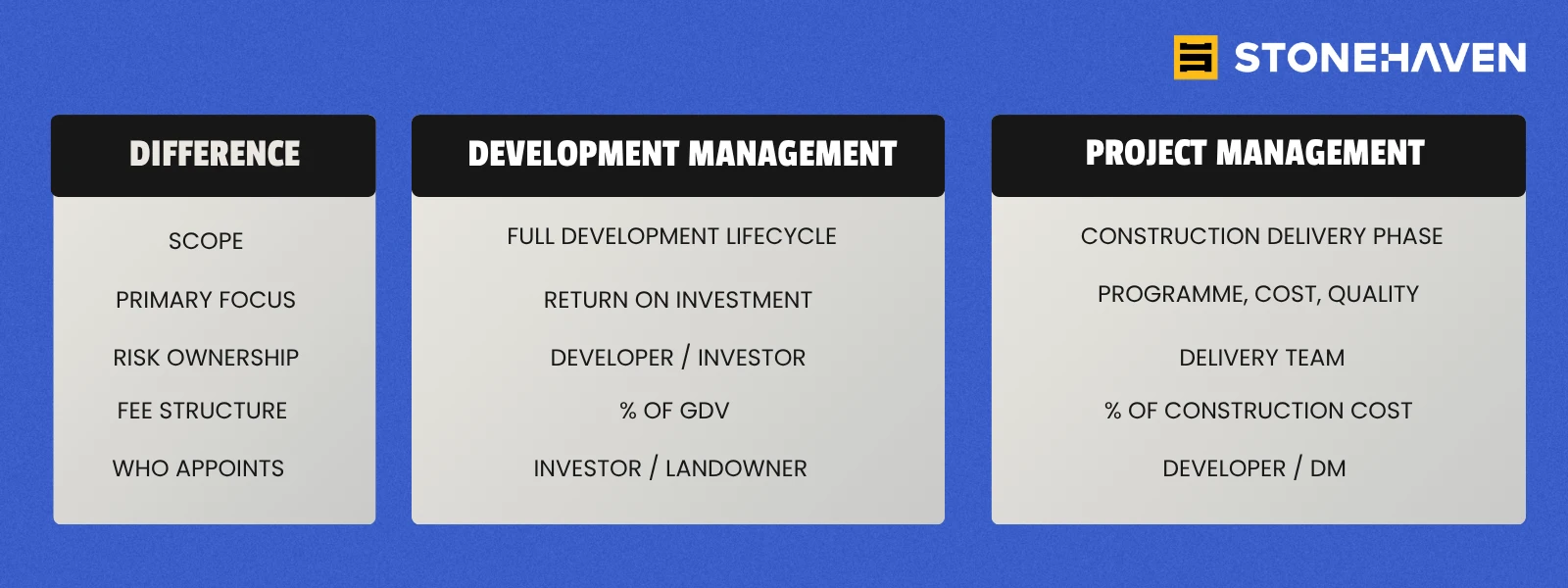 Development Management vs Project Management