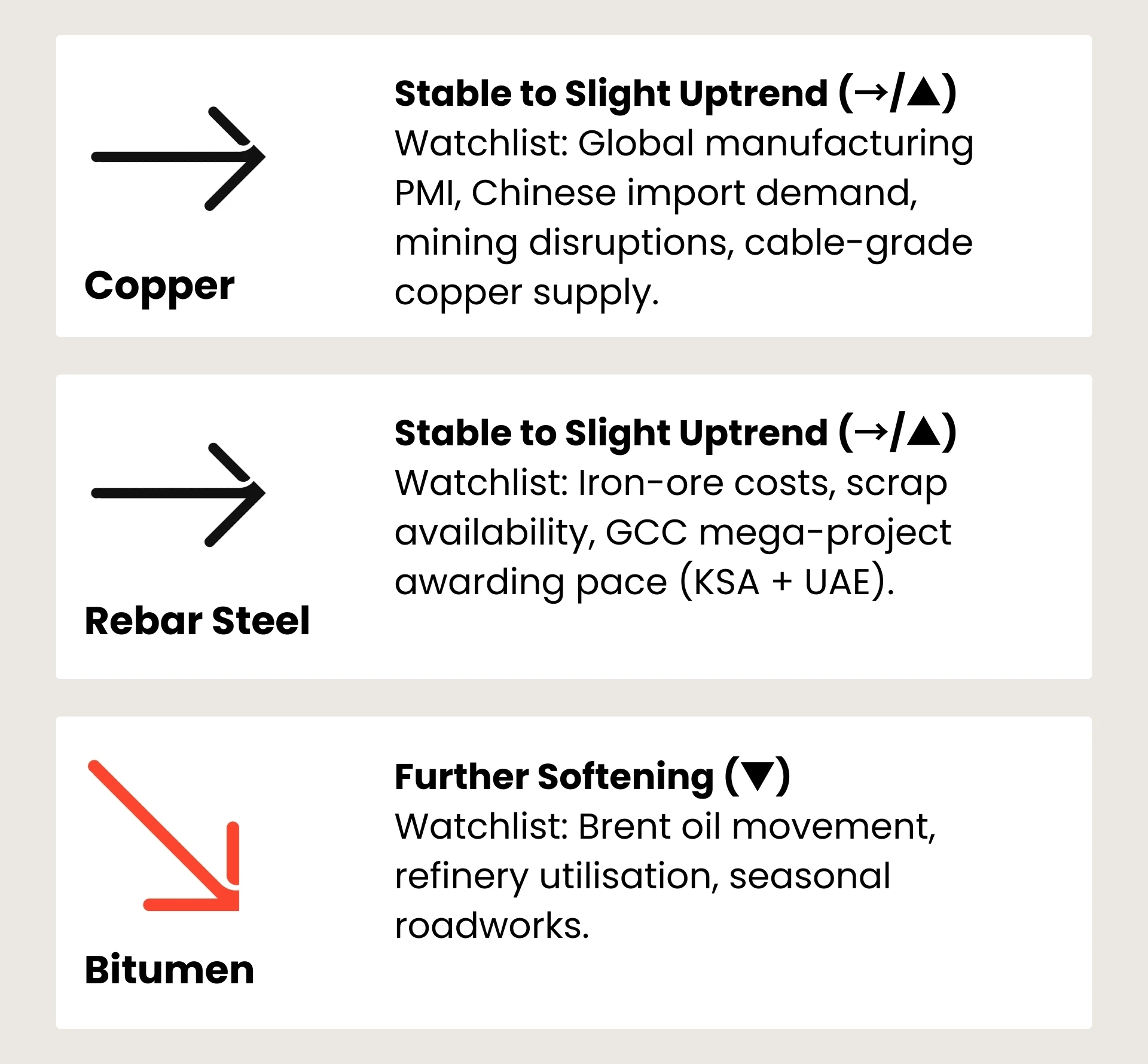 Building Material Market Forecast & Watchlist for November 2025