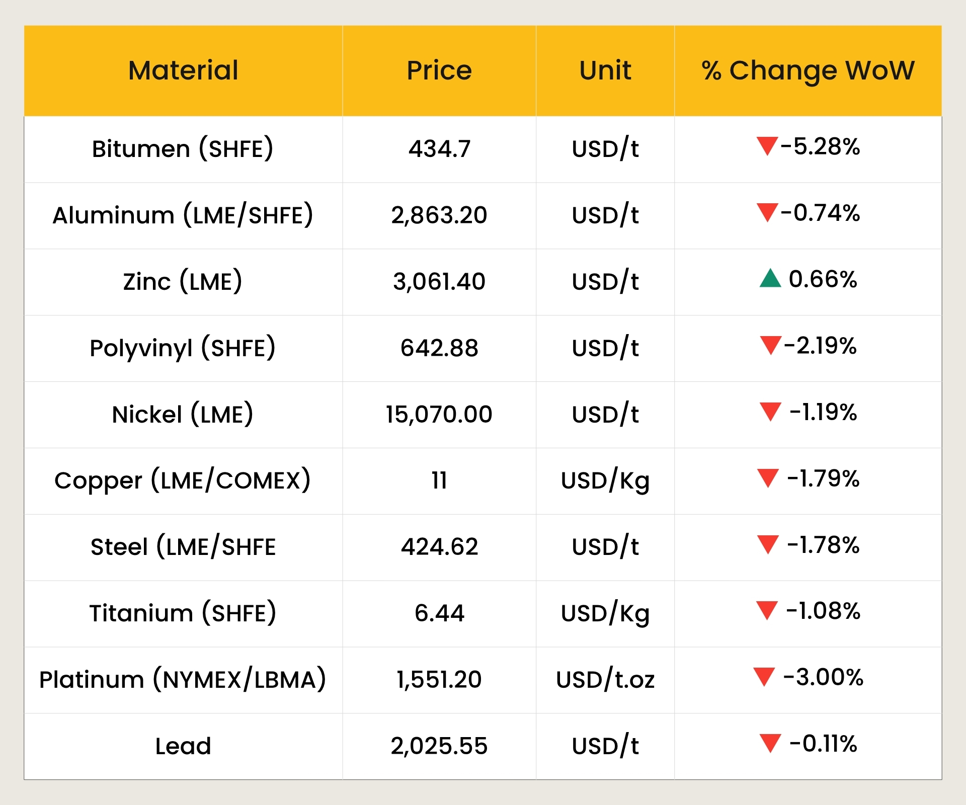 MATERIAL MOVEMENT in the GCC