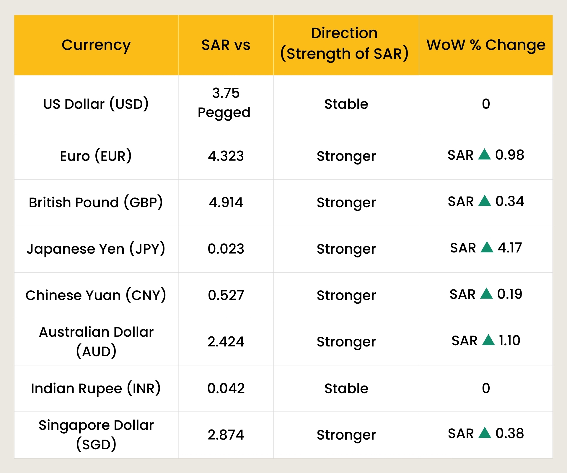 SAR vs Top 10 Global Currencies