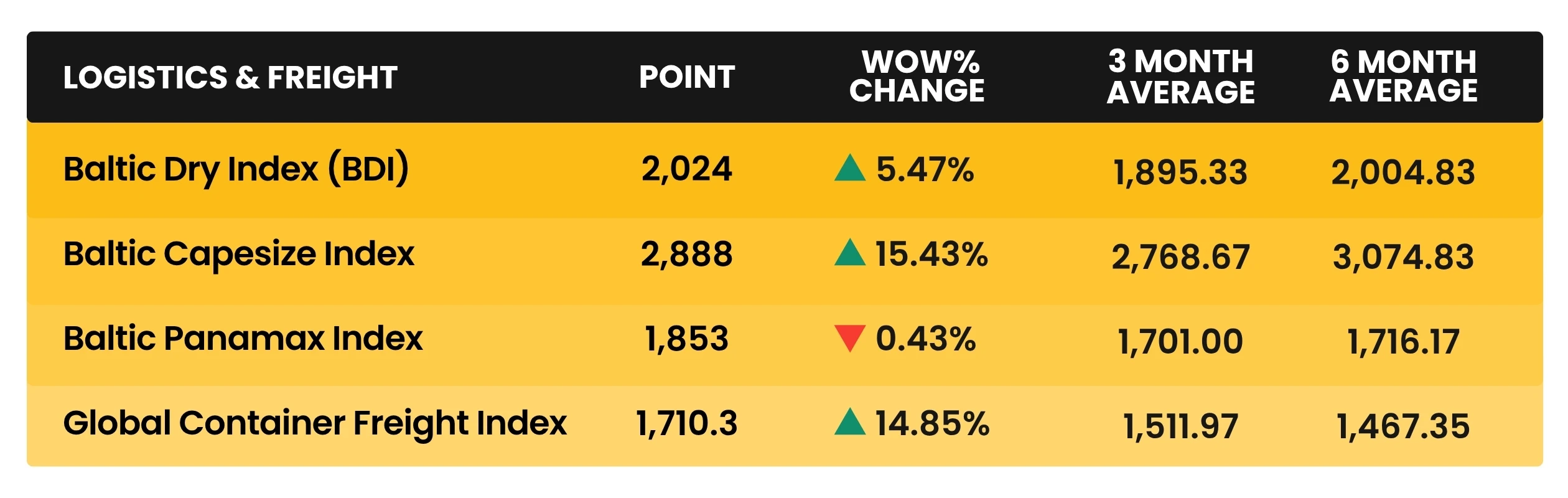 Weekly Logistics & Freight Construction Cost Multipliers - March 2026