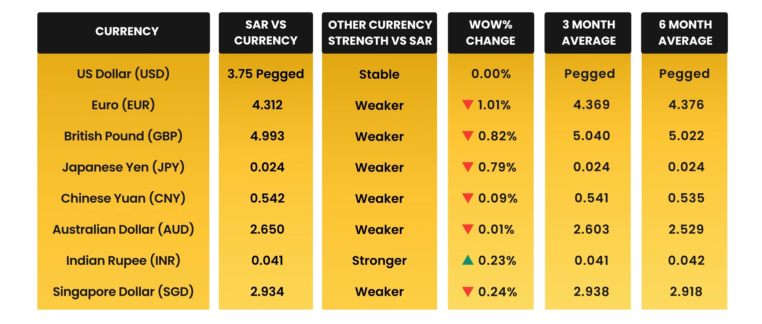 SAR Movement vs Global Trading Currencies in March 2026