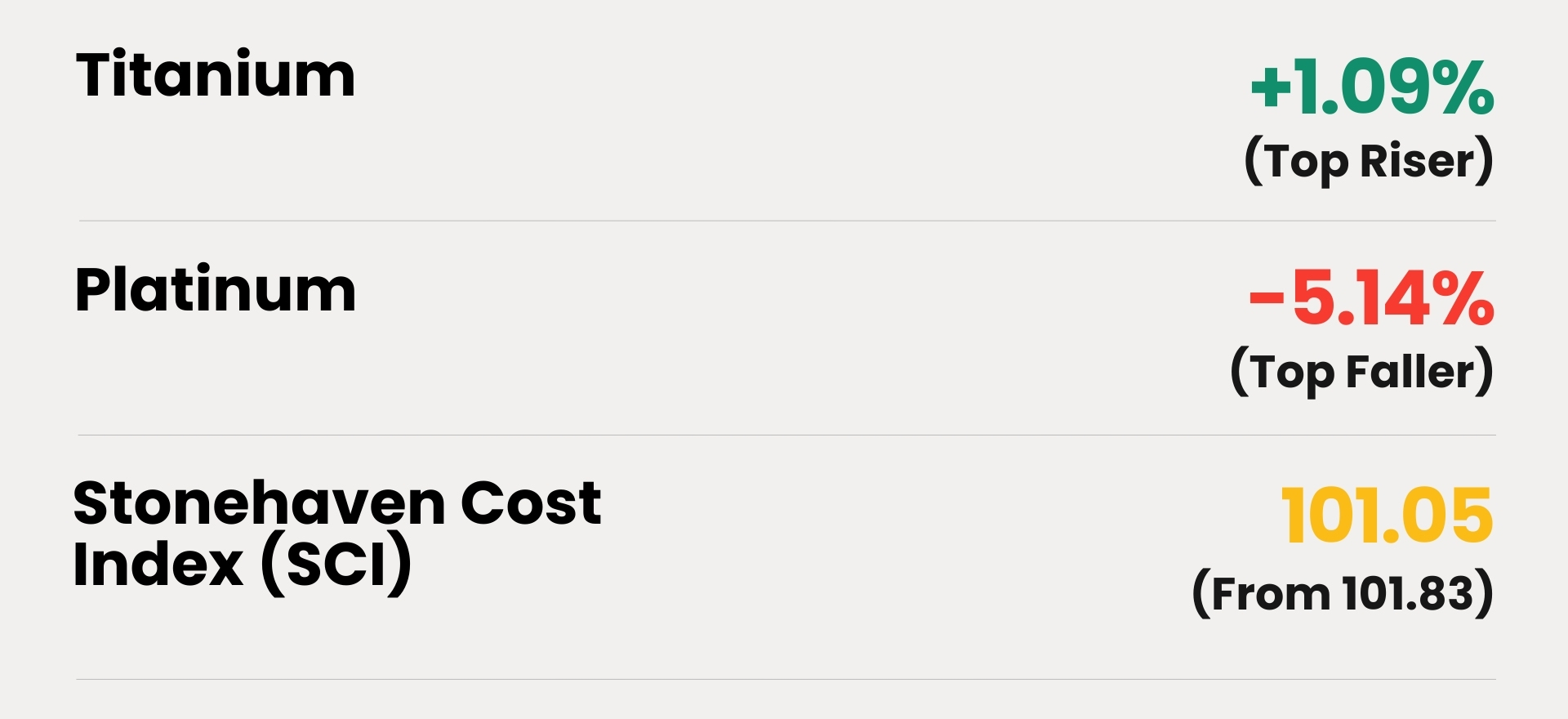 WoW % change (Week on Week Change) 