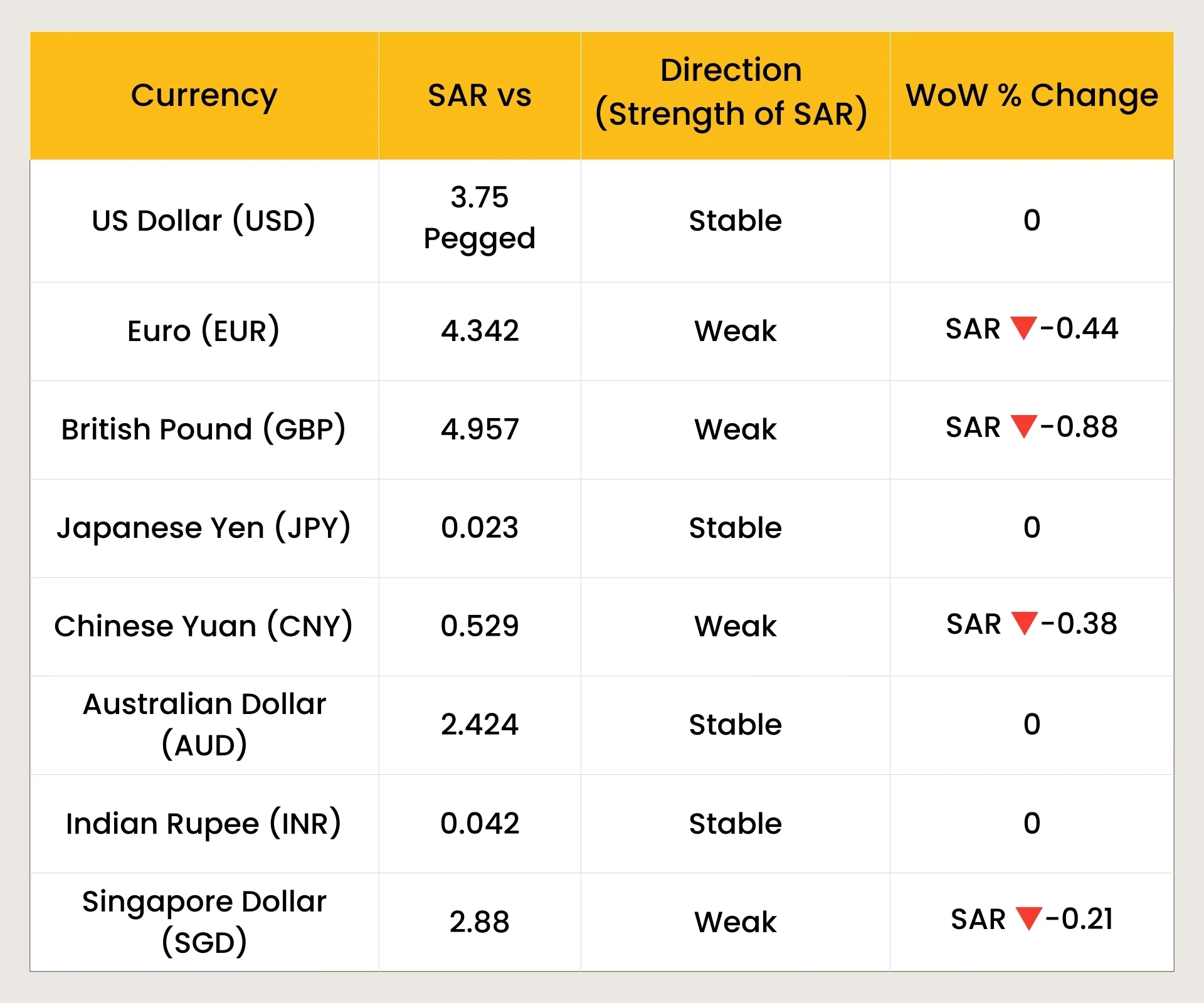 SAR Movement vs Global Trading Currencies in November 2025