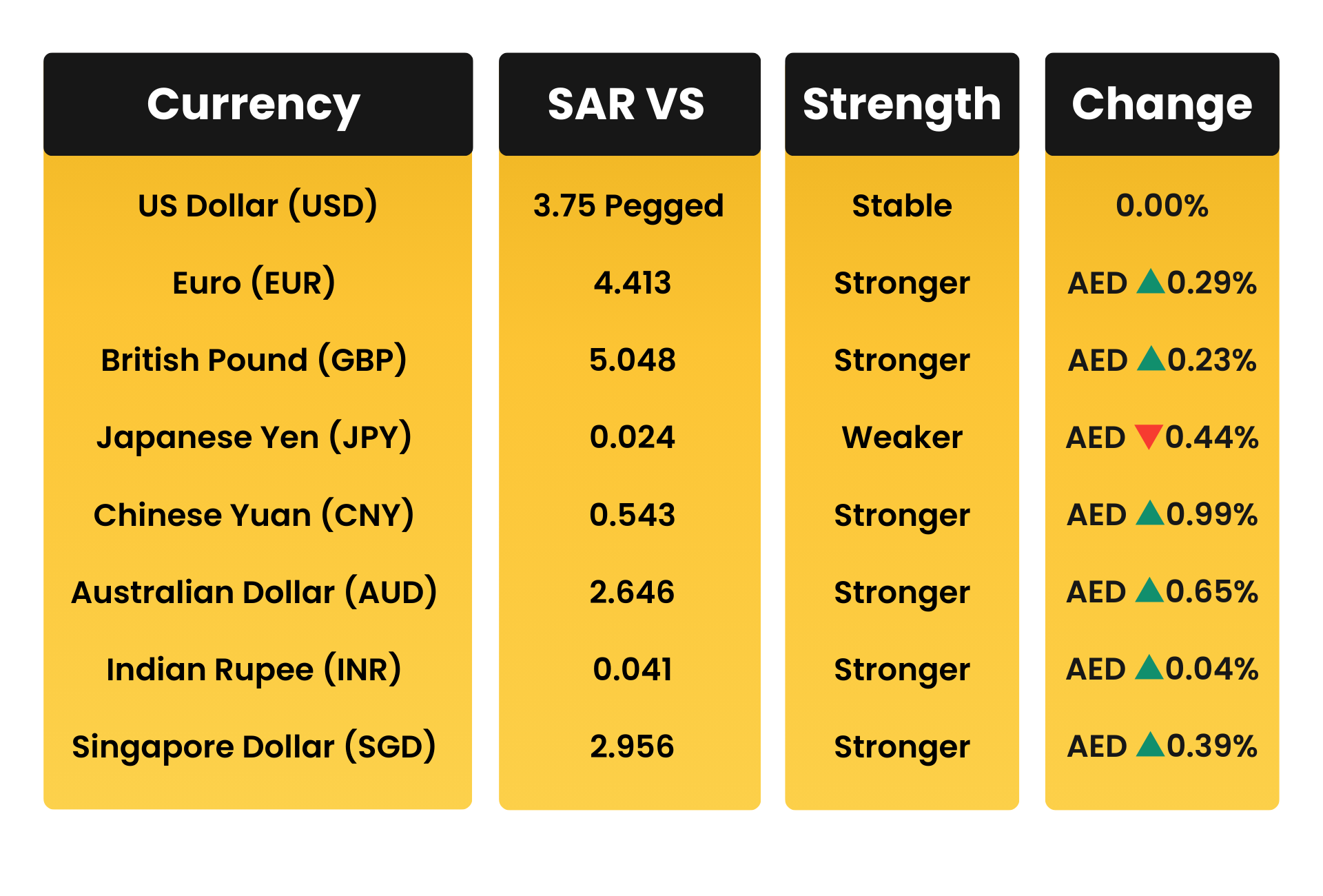 SAR vs Top 10 Global Currencies