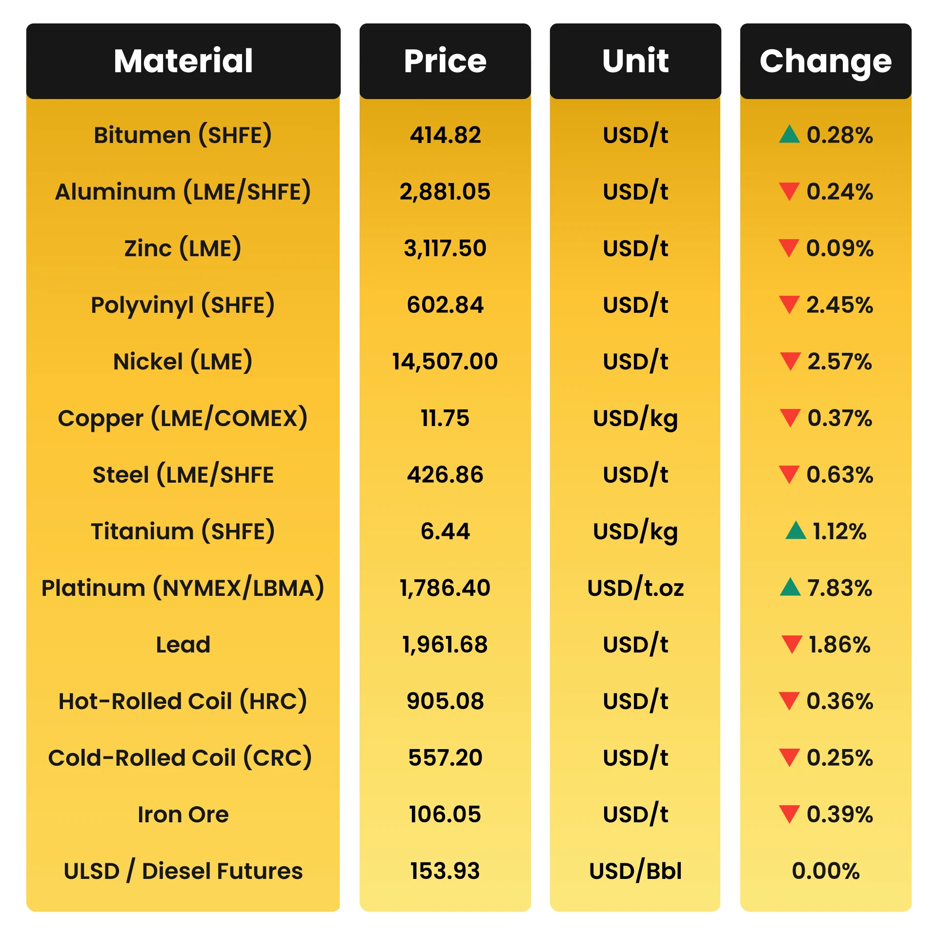 Weekly & Monthly Construction Material Prices - 15th December 2025