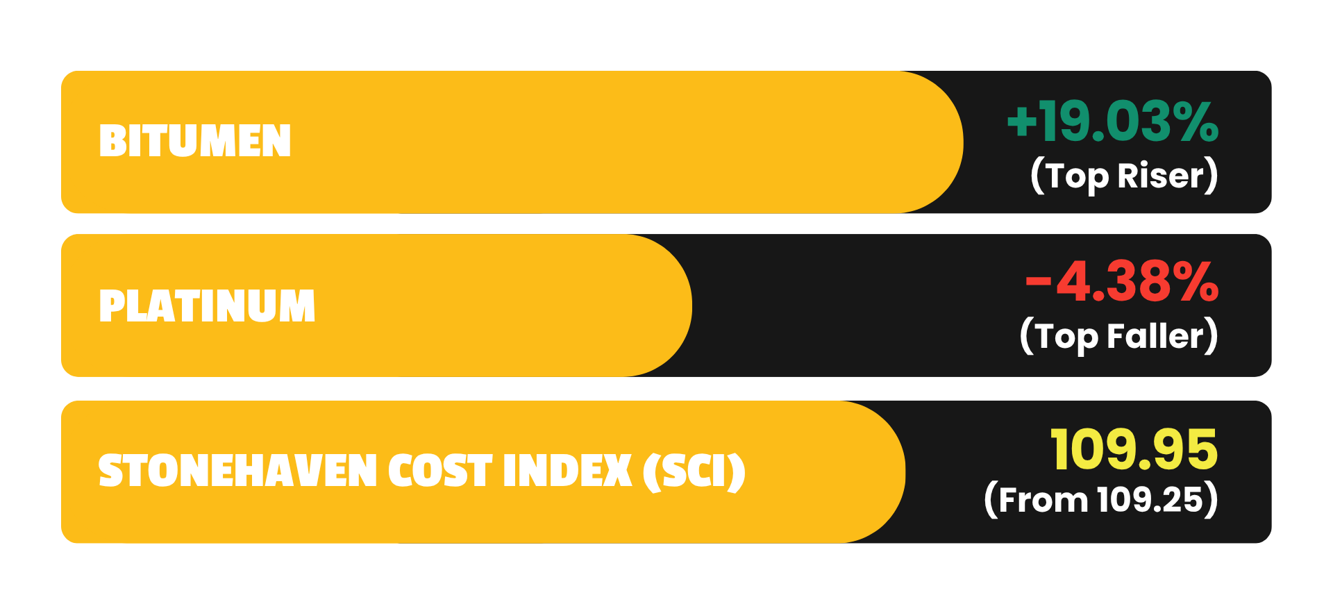 Construction Weekly Material Movement in the GCC - 17th March 2026
