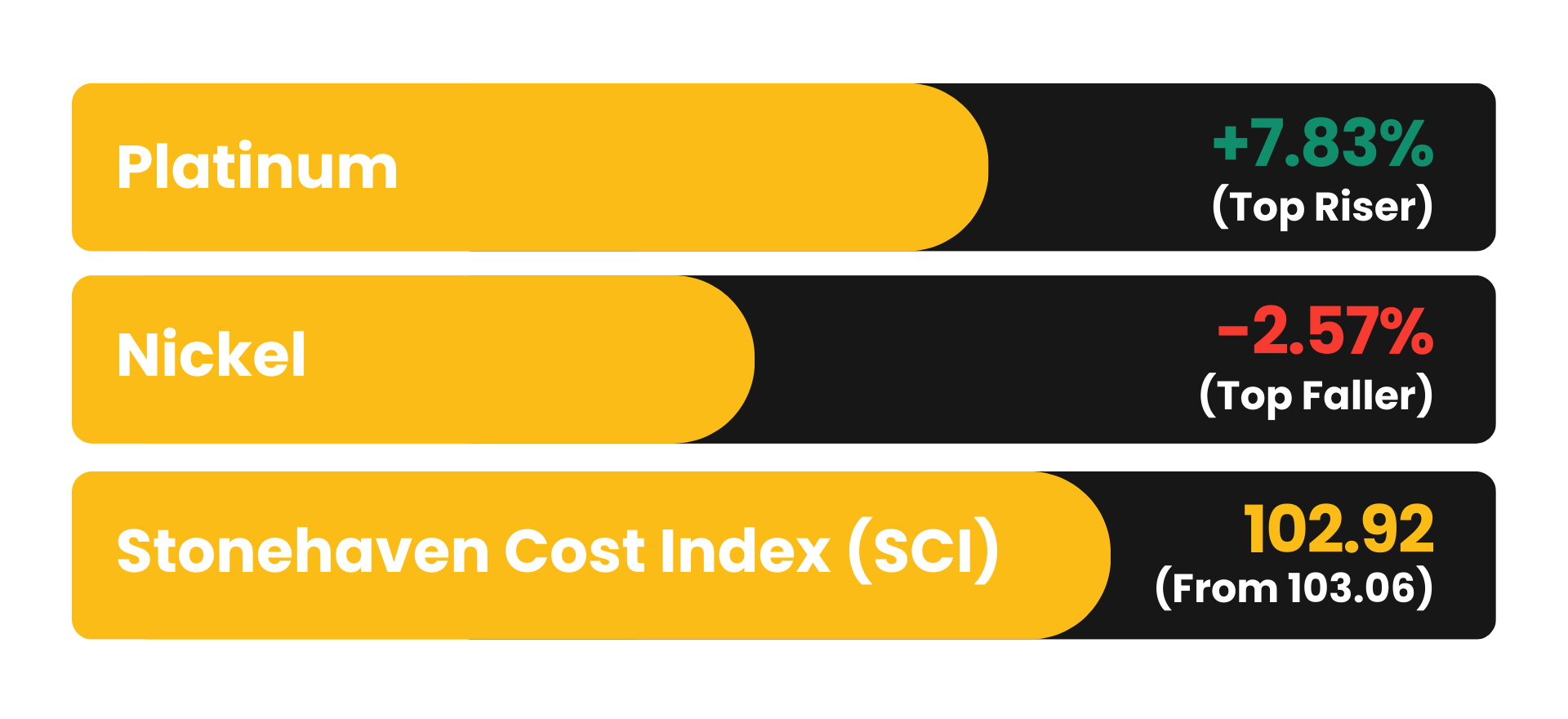 WoW % change (Week on Week Change) 