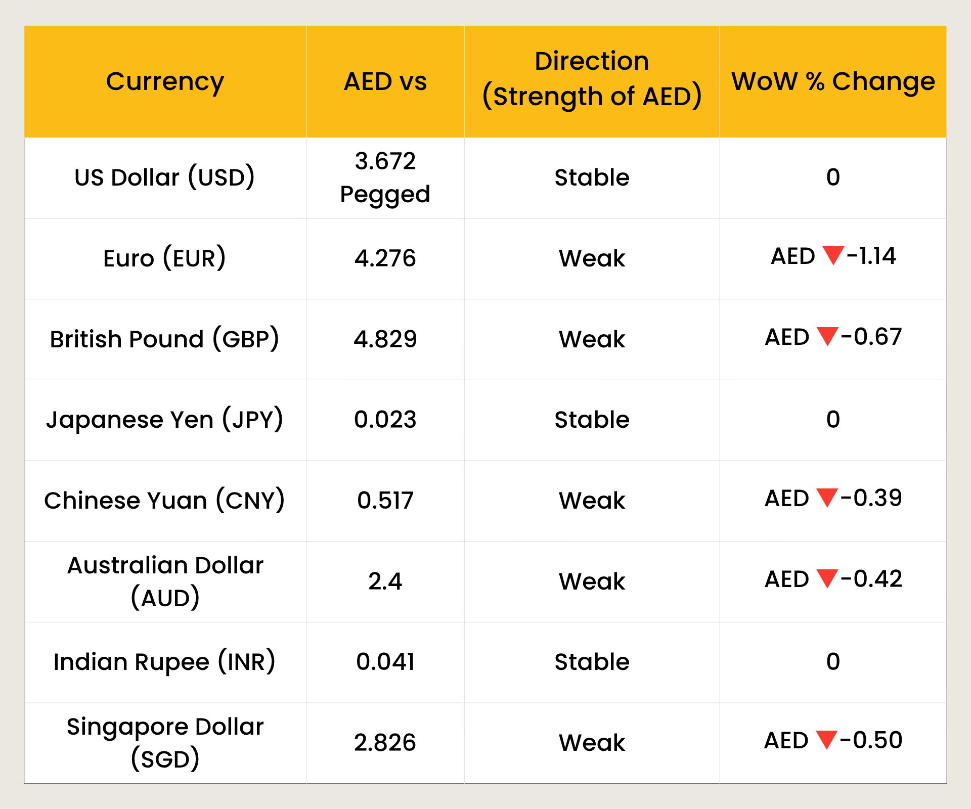 AED vs Top 10 Global Currencies