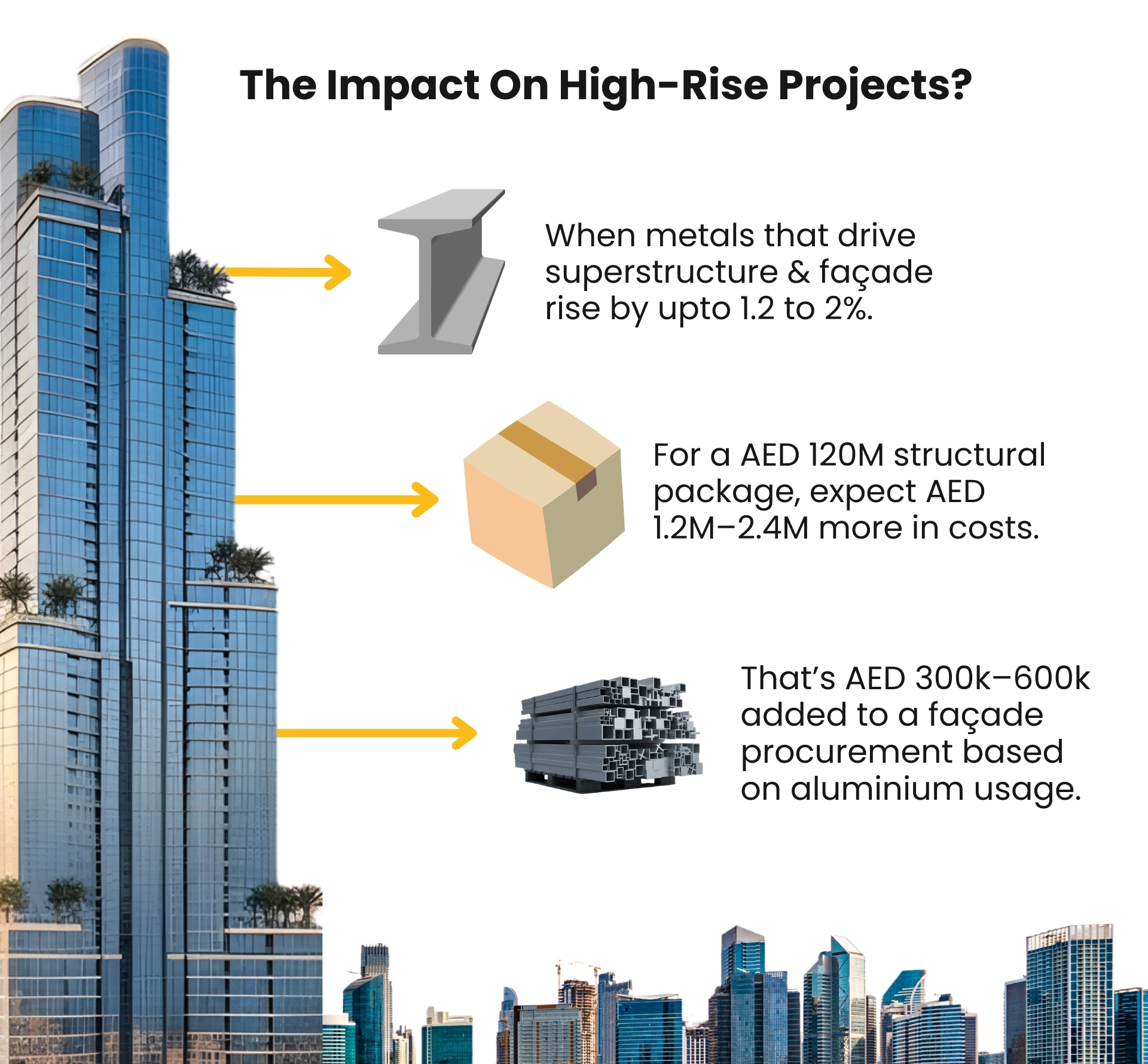 Impact of Construction Price Trends on Projects