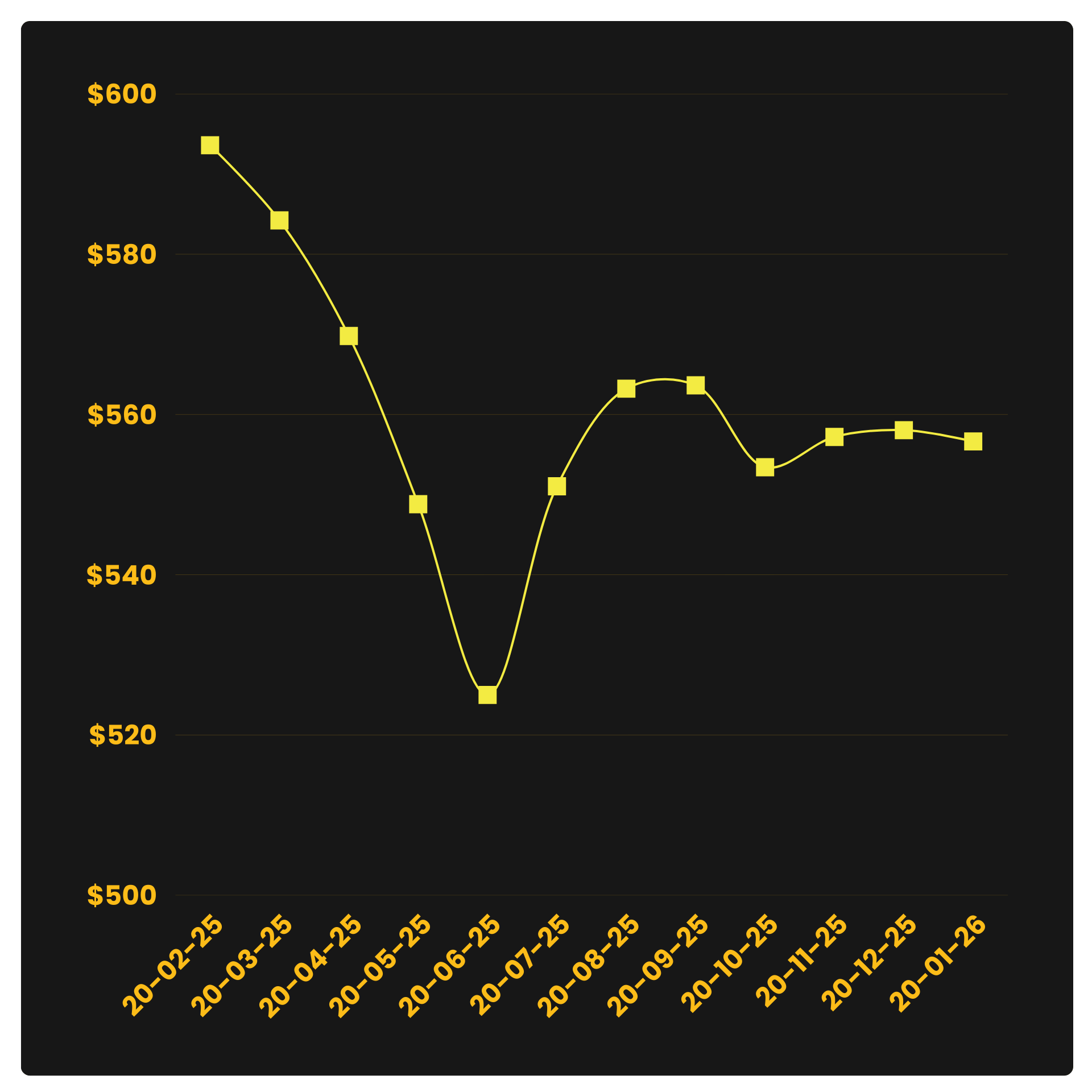 12-MONTH PRICE MOVEMENT