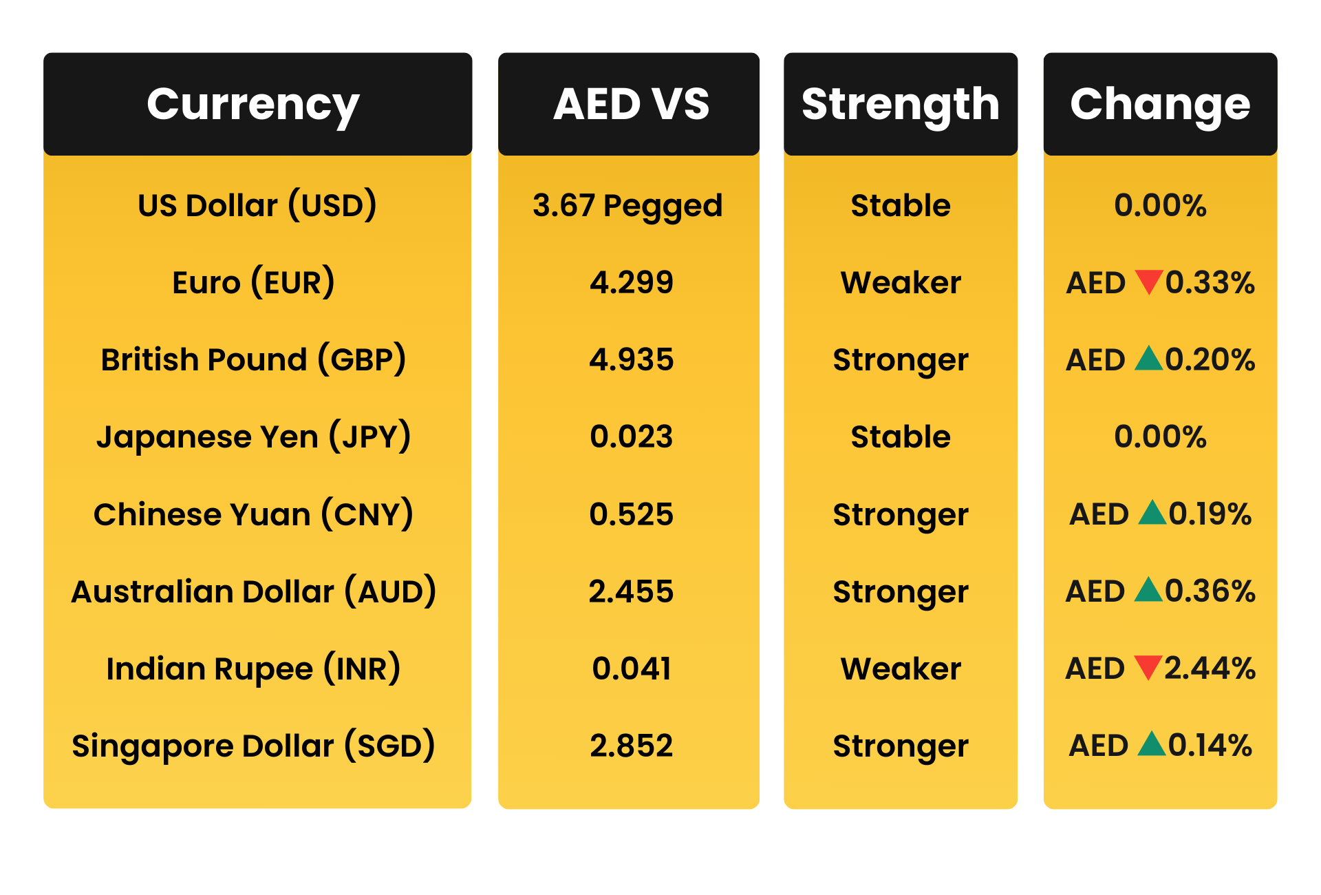 AED vs Top 10 Global Currencies