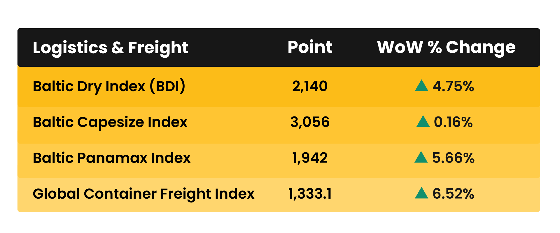 Freight Rate Multiplier in Construction