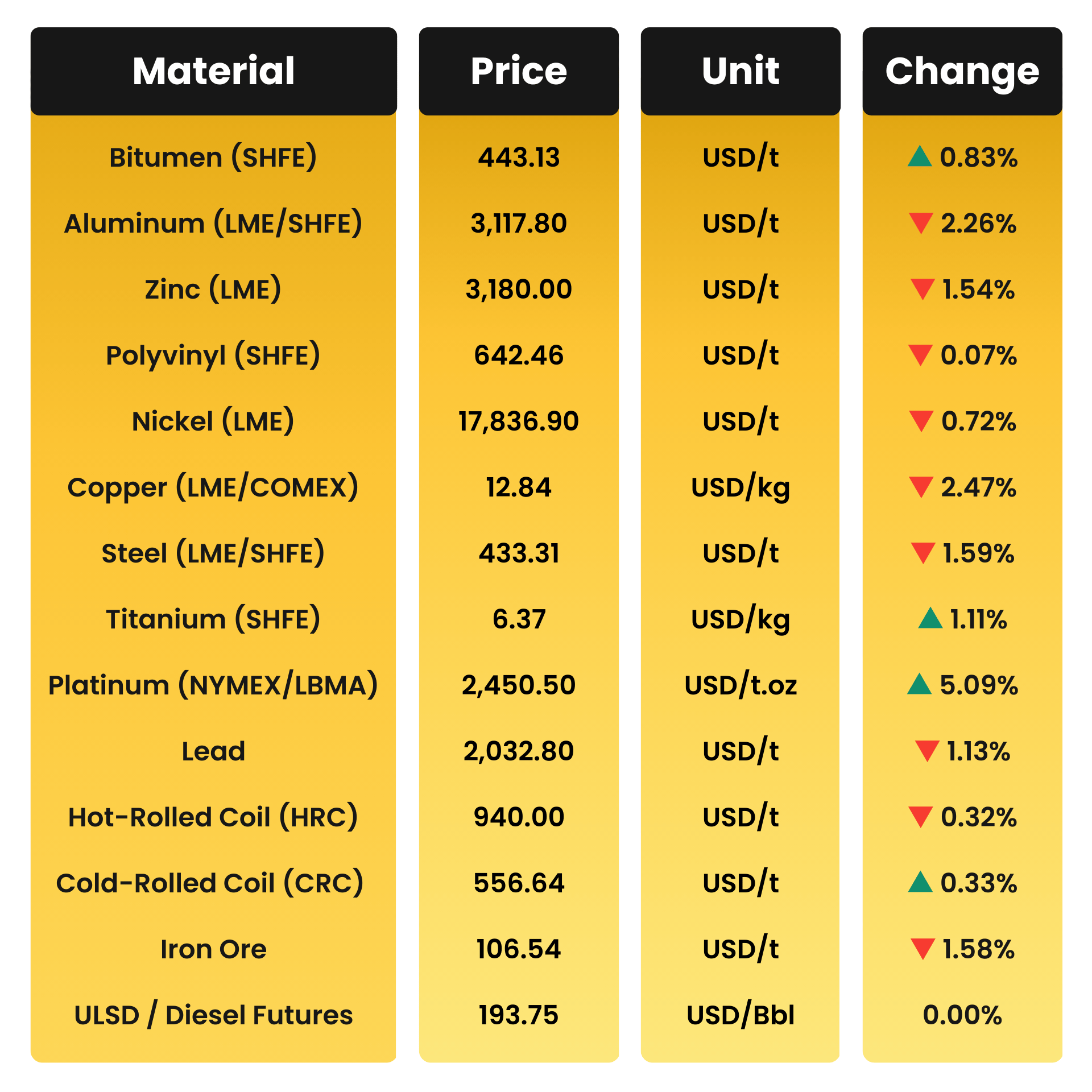 MATERIAL MOVEMENT in the GCC