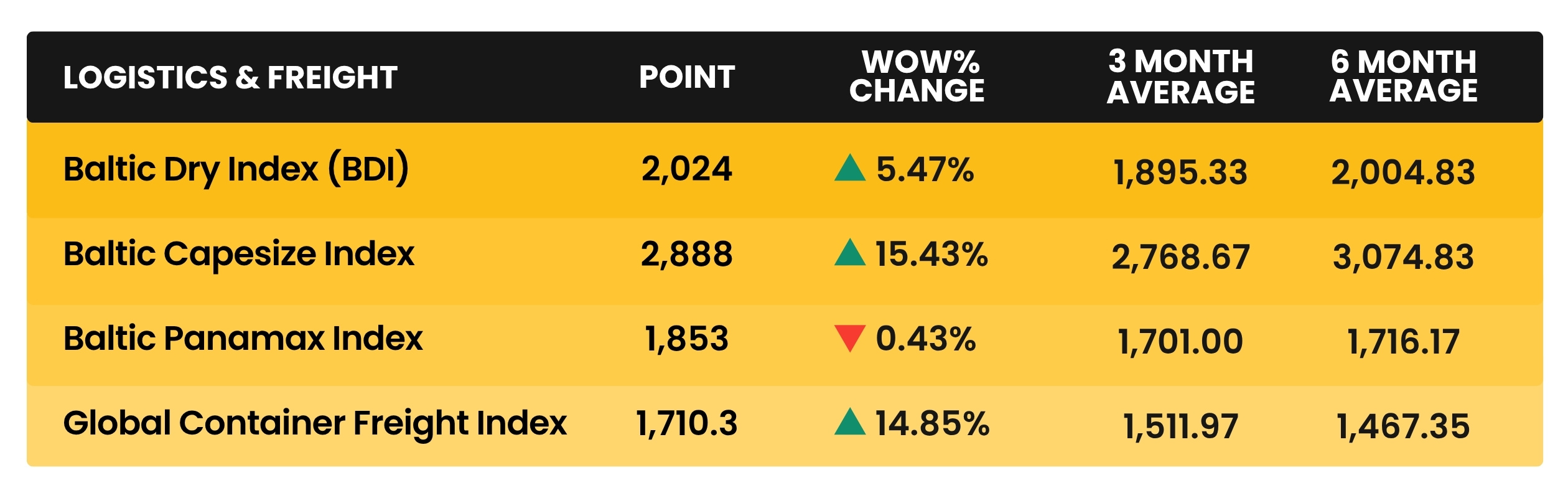 Weekly Logistics & Freight Construction Cost Multipliers - March 2026