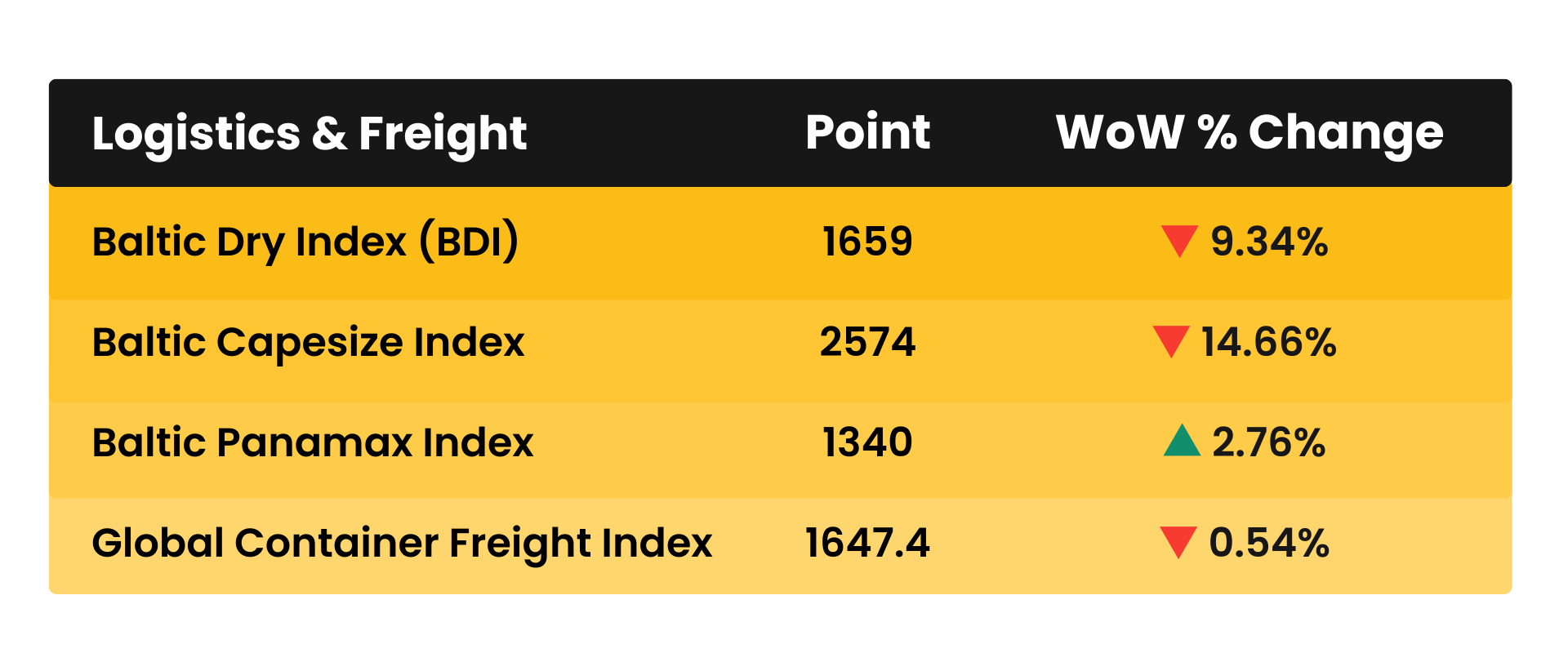 Freight Rate Multiplier in Construction