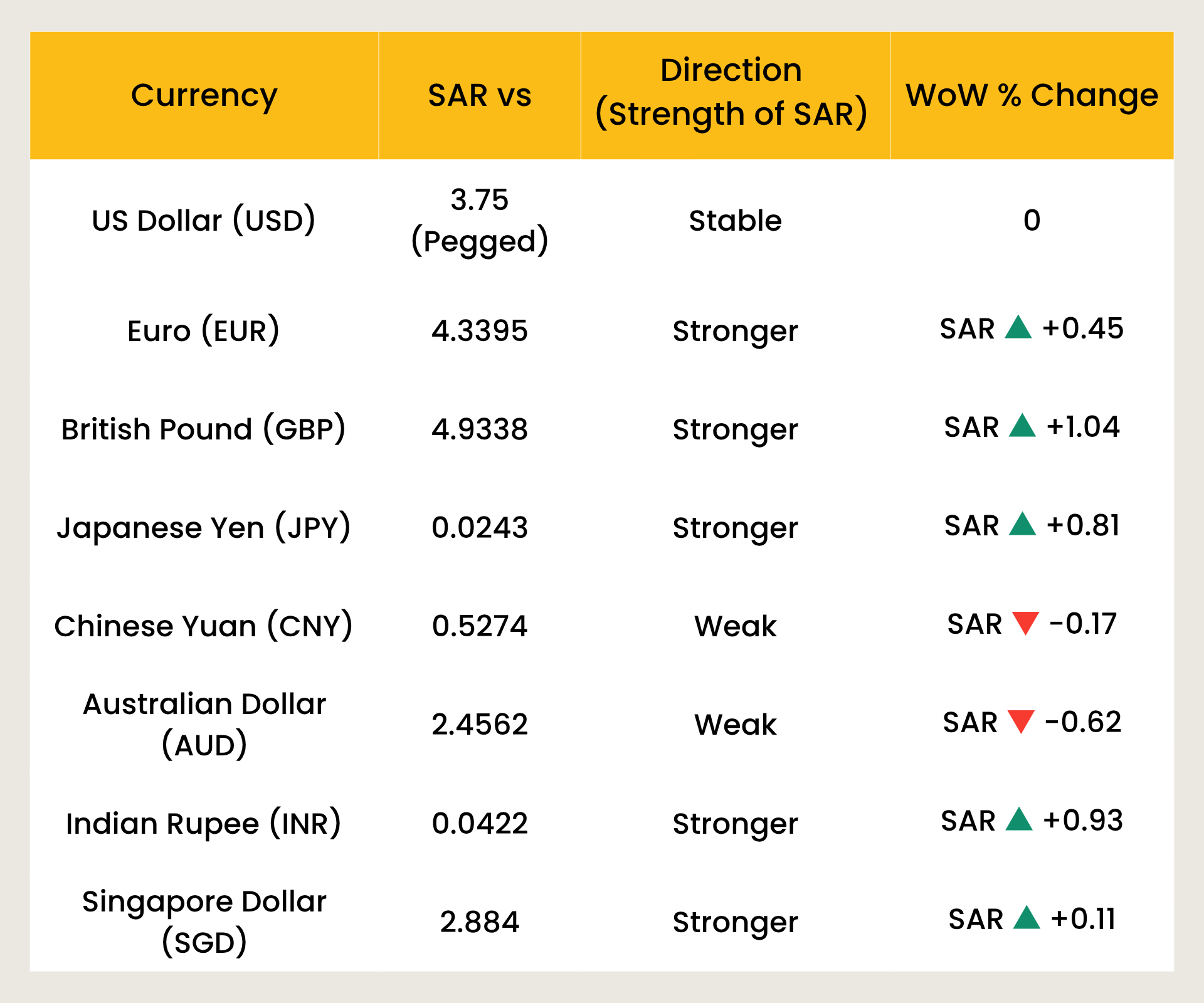 SAR vs Top 10 Global Currencies
