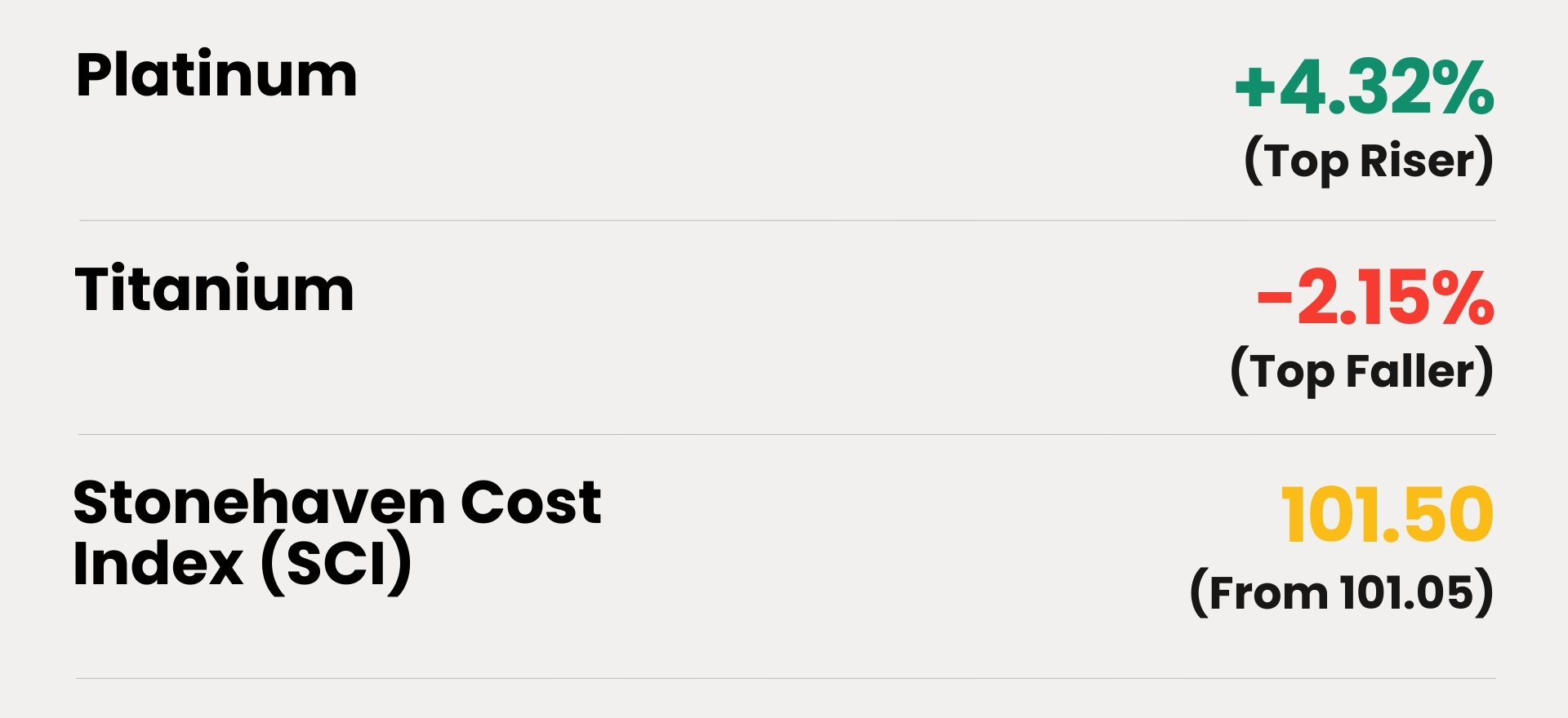 WoW % change (Week on Week Change) 