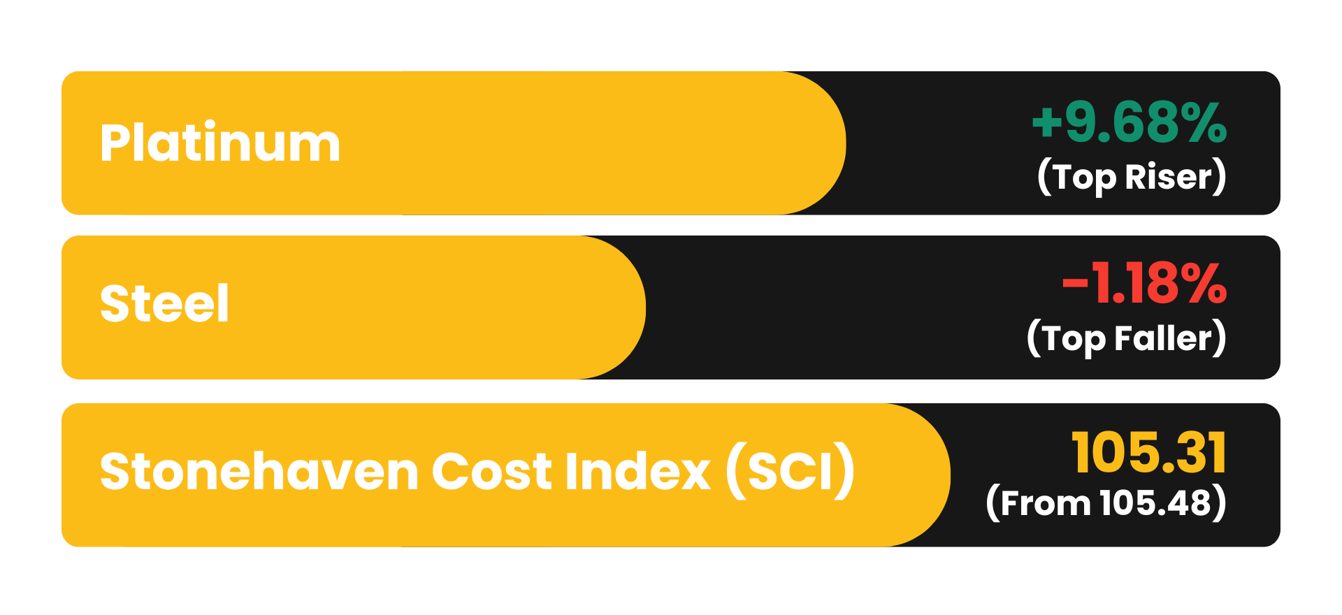 WoW % change (Week on Week Change) 