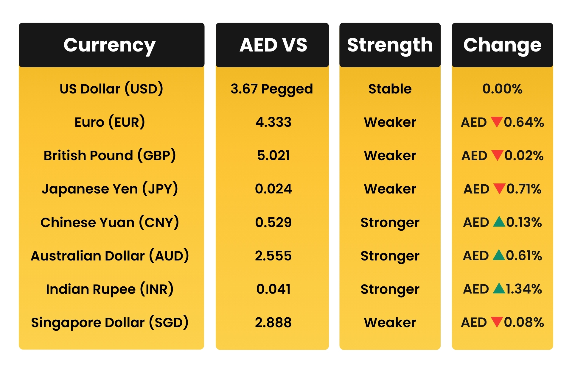 AED vs Top 10 Global Currencies