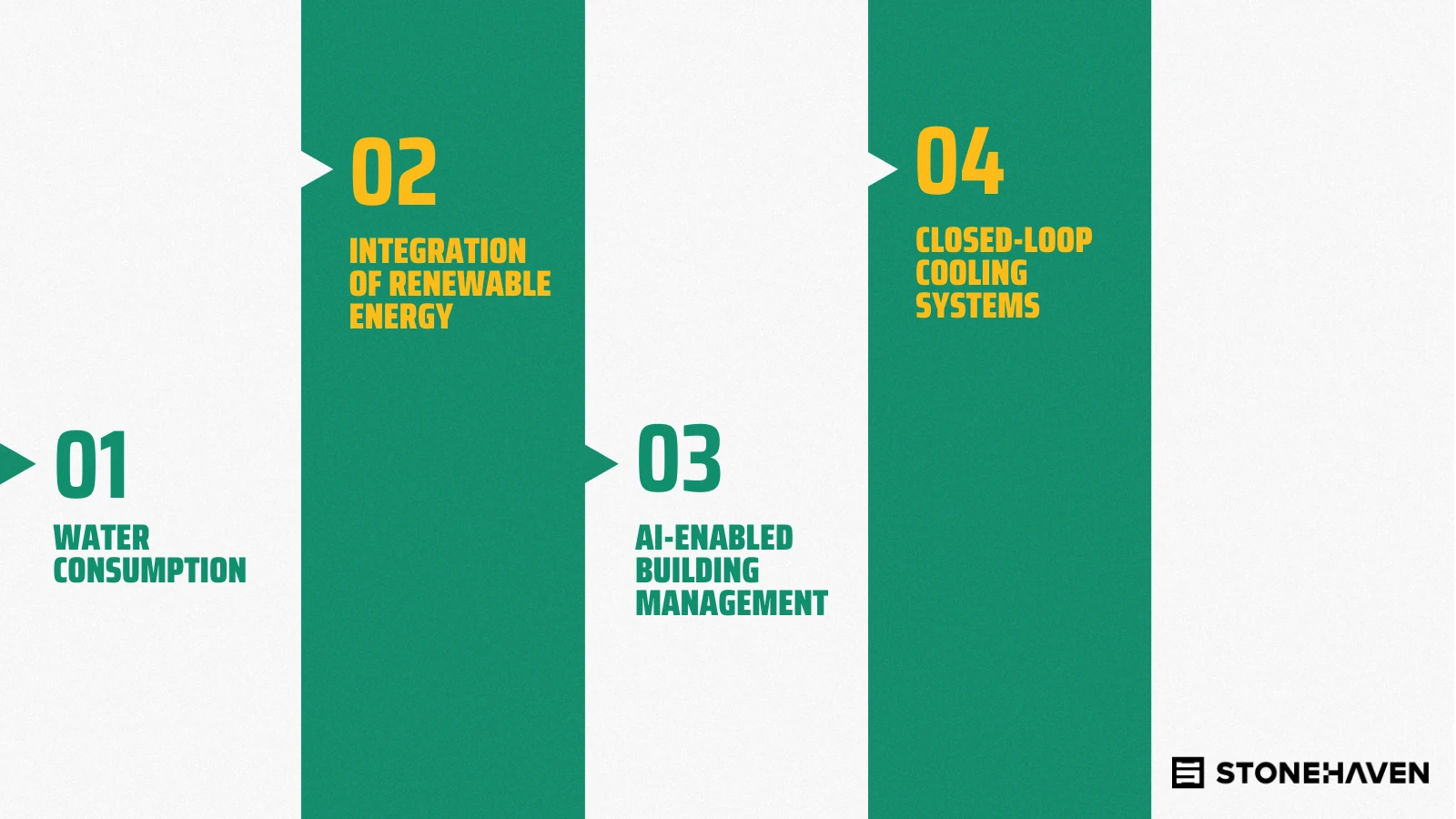 Infographic listing sustainability factors including water consumption, renewable energy integration, AI-enabled building management, and closed-loop cooling systems.