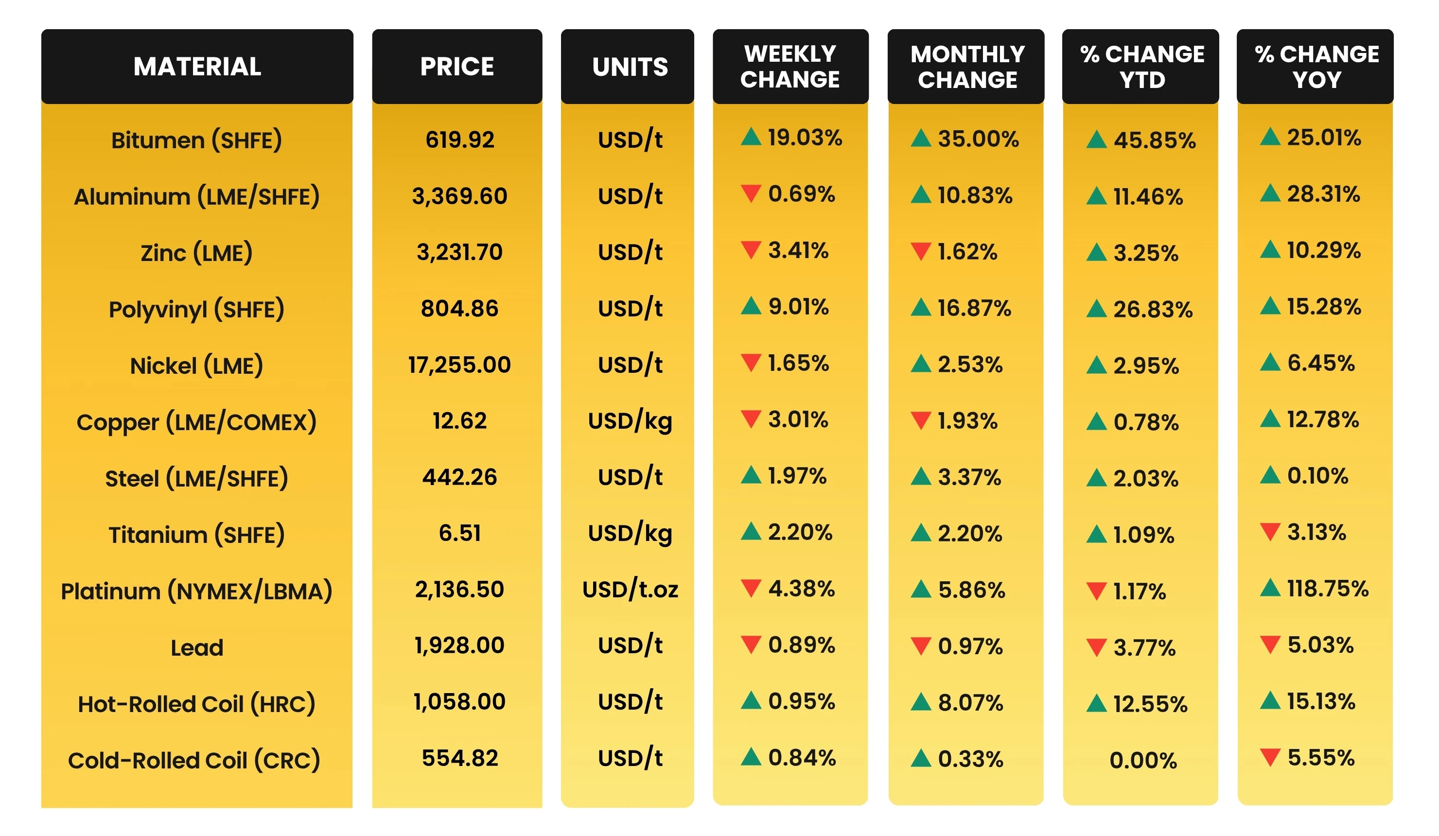 Weekly & Monthly Construction Material Prices as of 17th March 2026