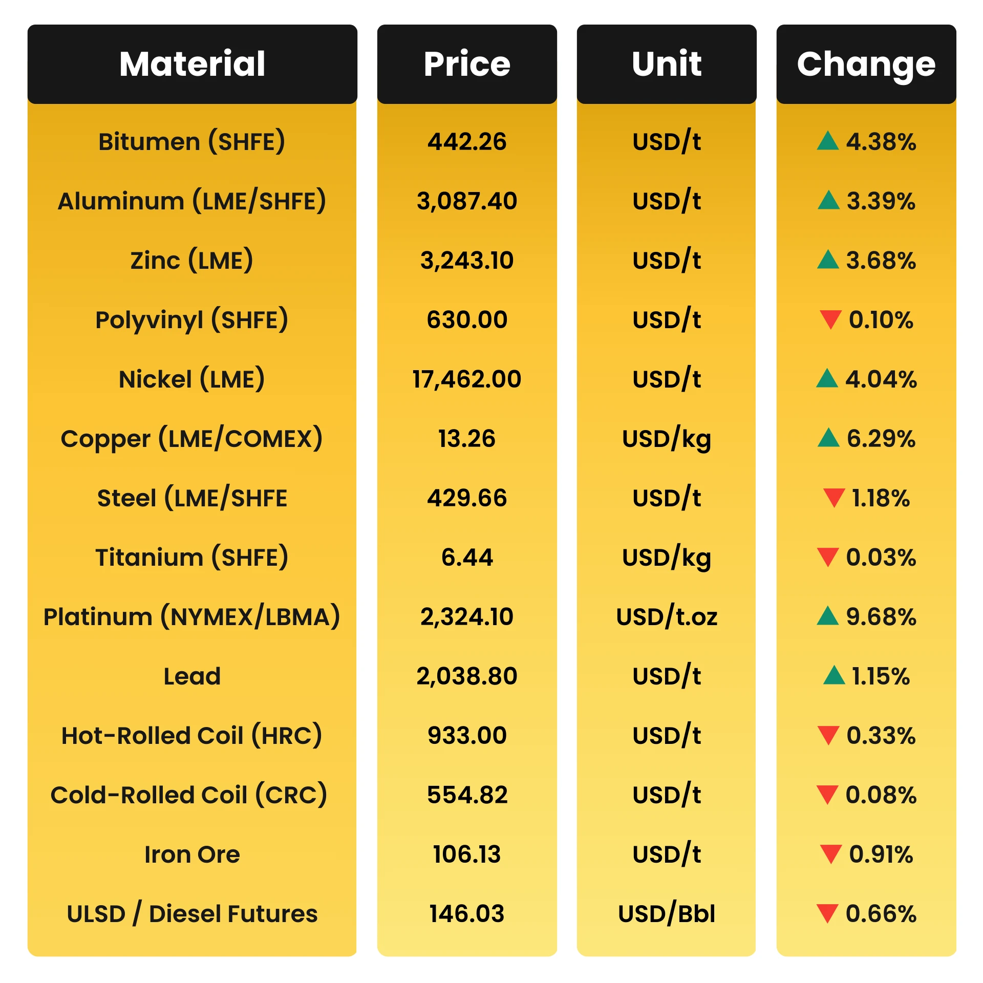 Weekly & Monthly Construction Material Prices - 06th January 2026