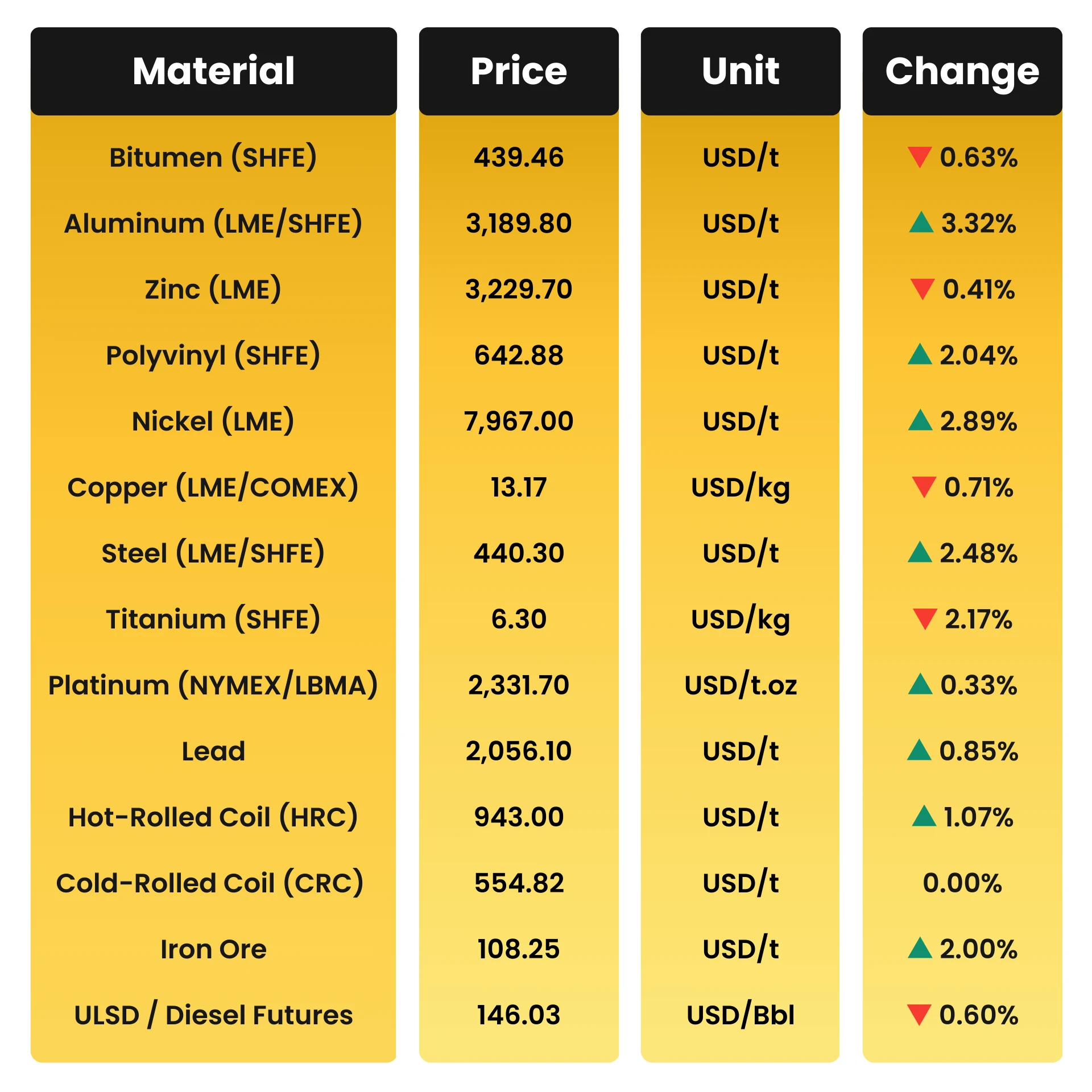 Weekly & Monthly Construction Material Prices - 13th January 2026