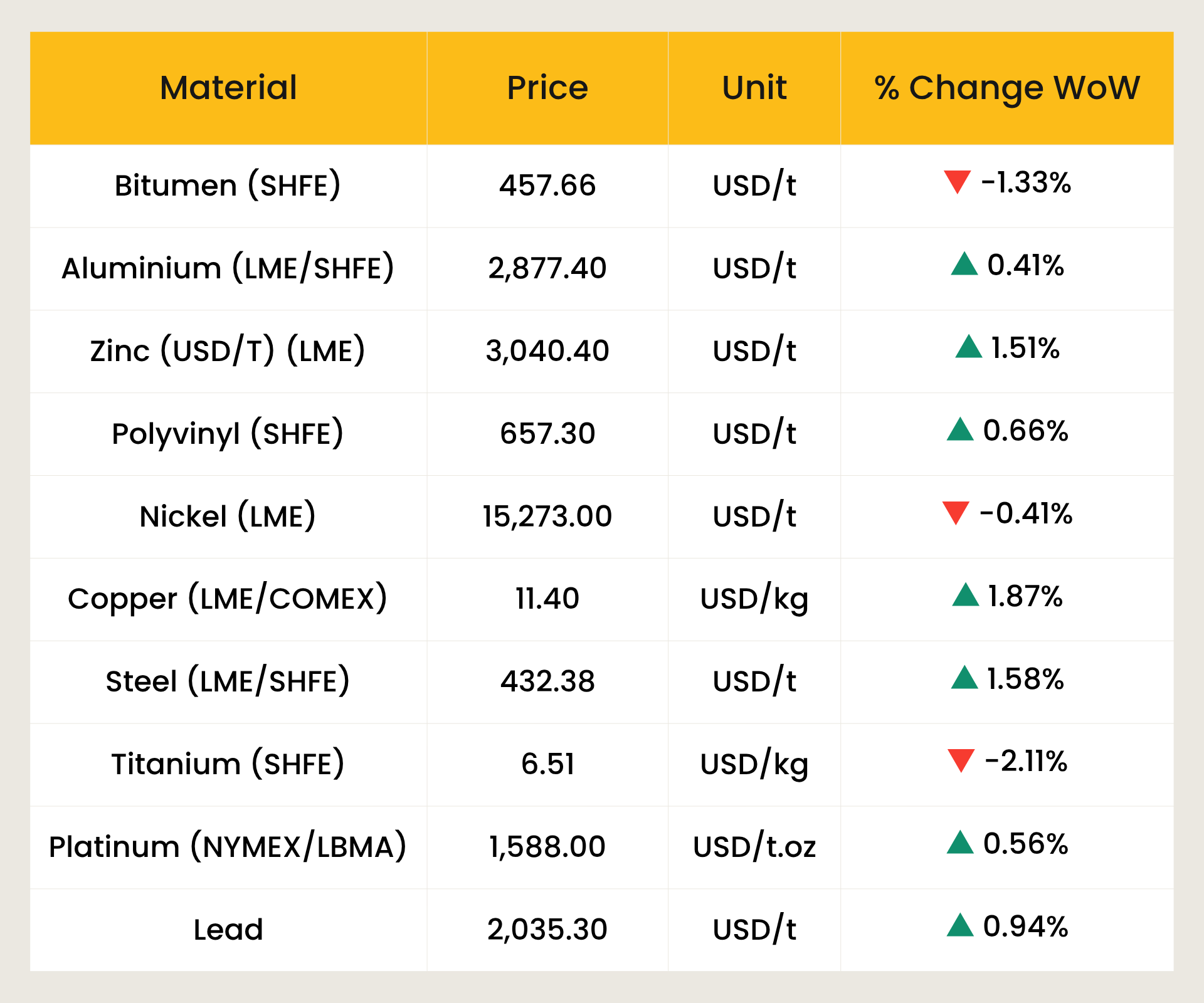 MATERIAL MOVEMENT in the GCC