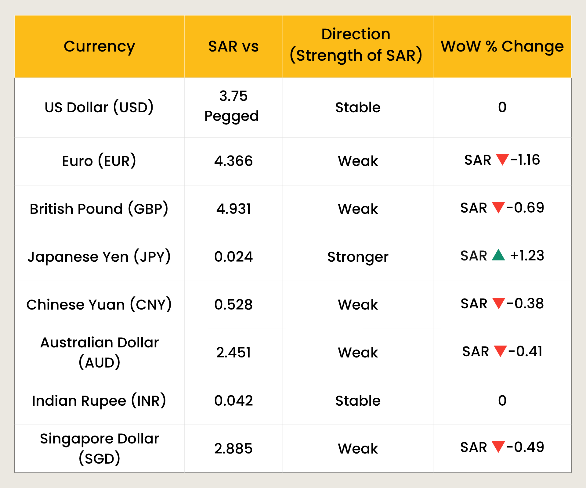SAR vs Top 10 Global Currencies